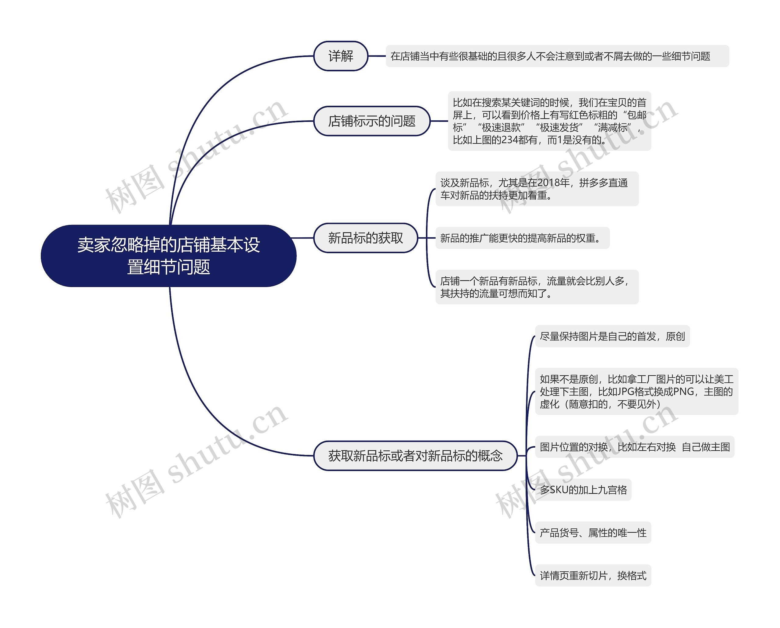 卖家忽略掉的店铺基本设置细节问题的思维导图