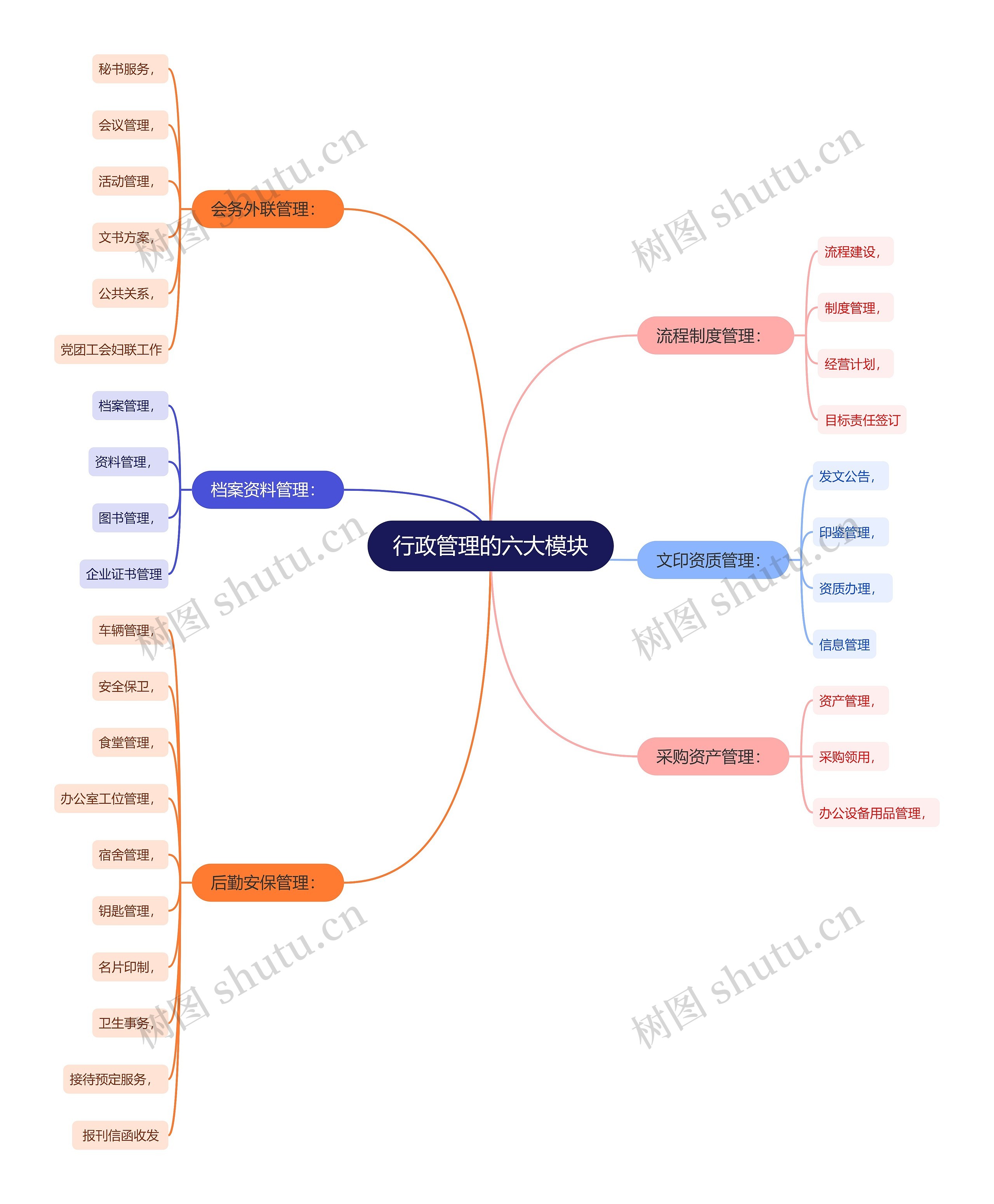 行政管理的六大模块思维导图