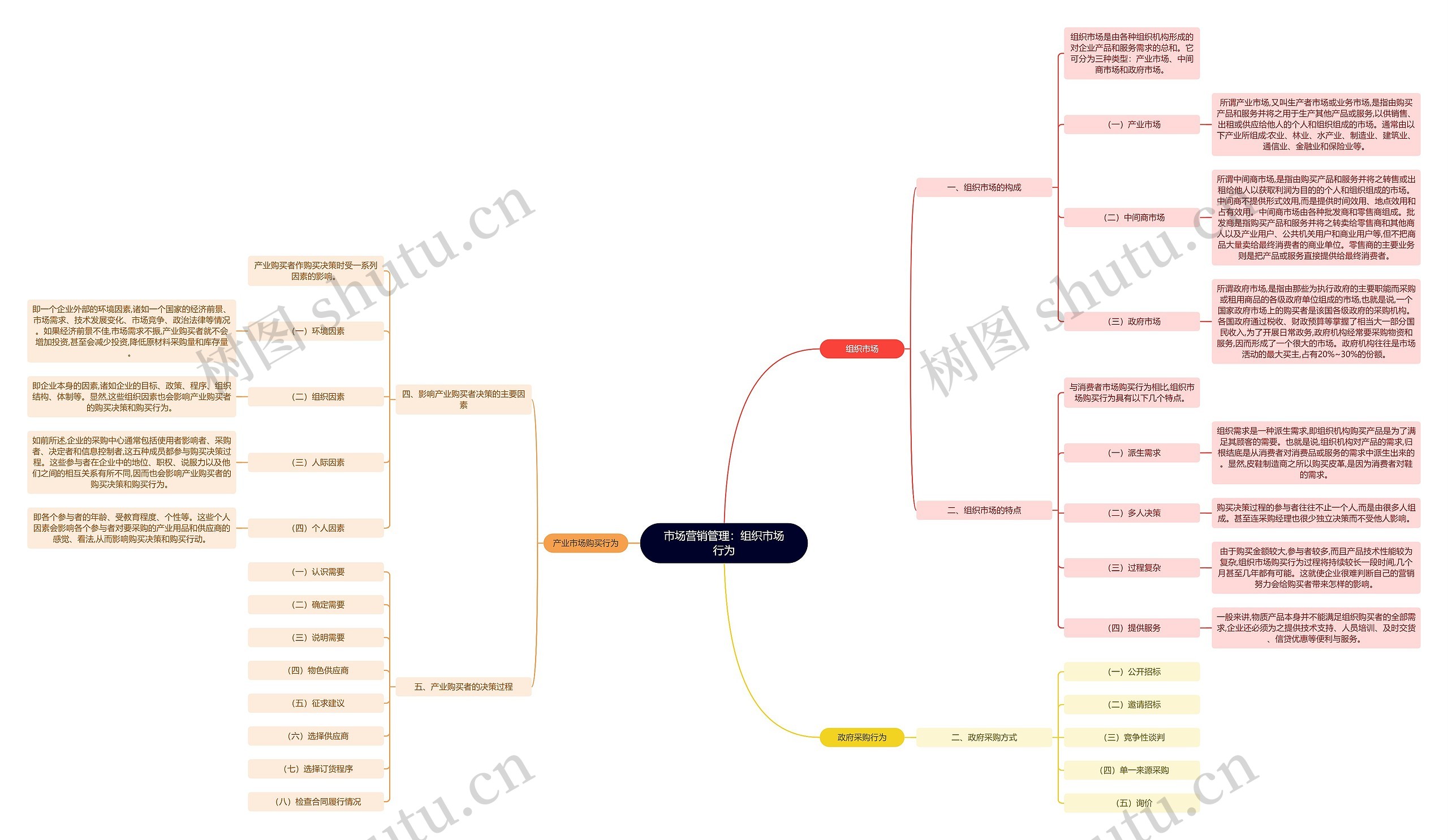 市场营销管理：组织市场行为思维导图