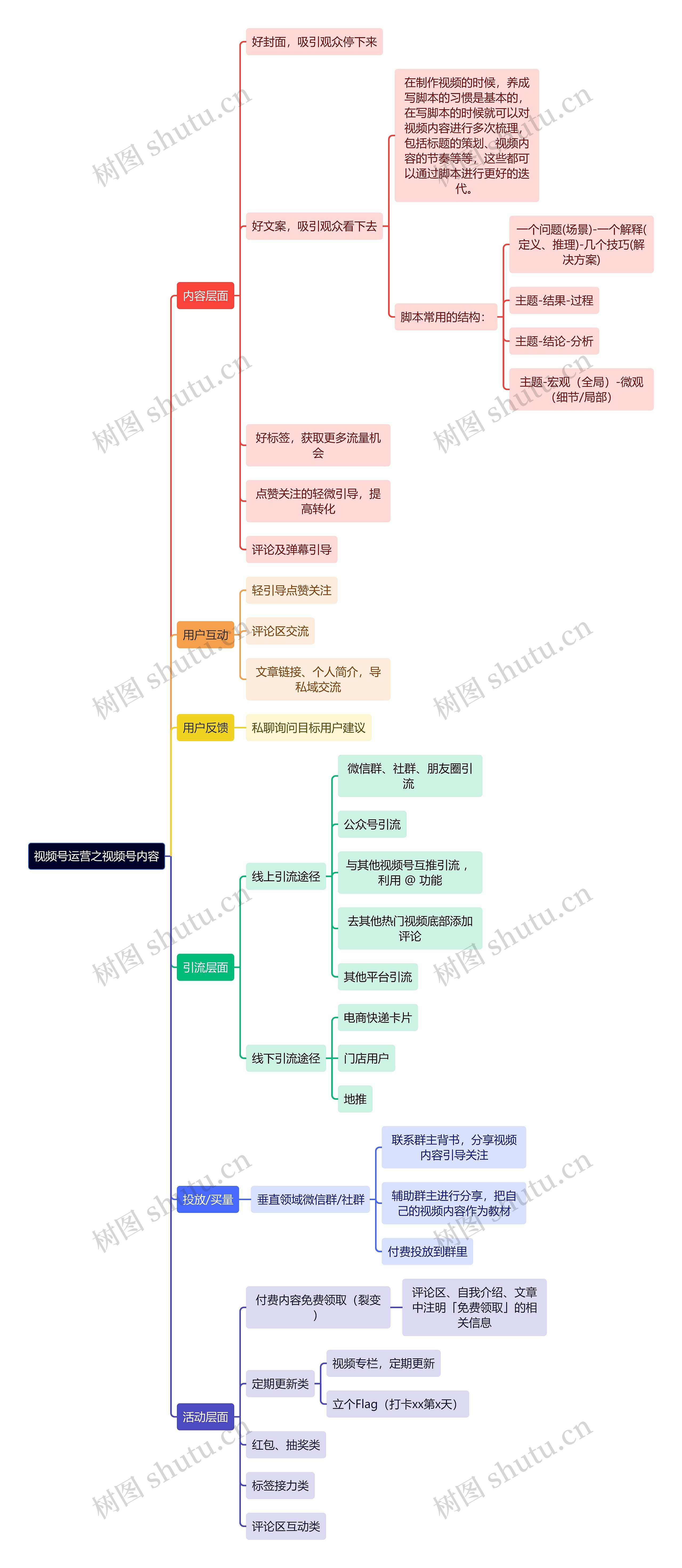 视频号运营之视频号内容思维导图