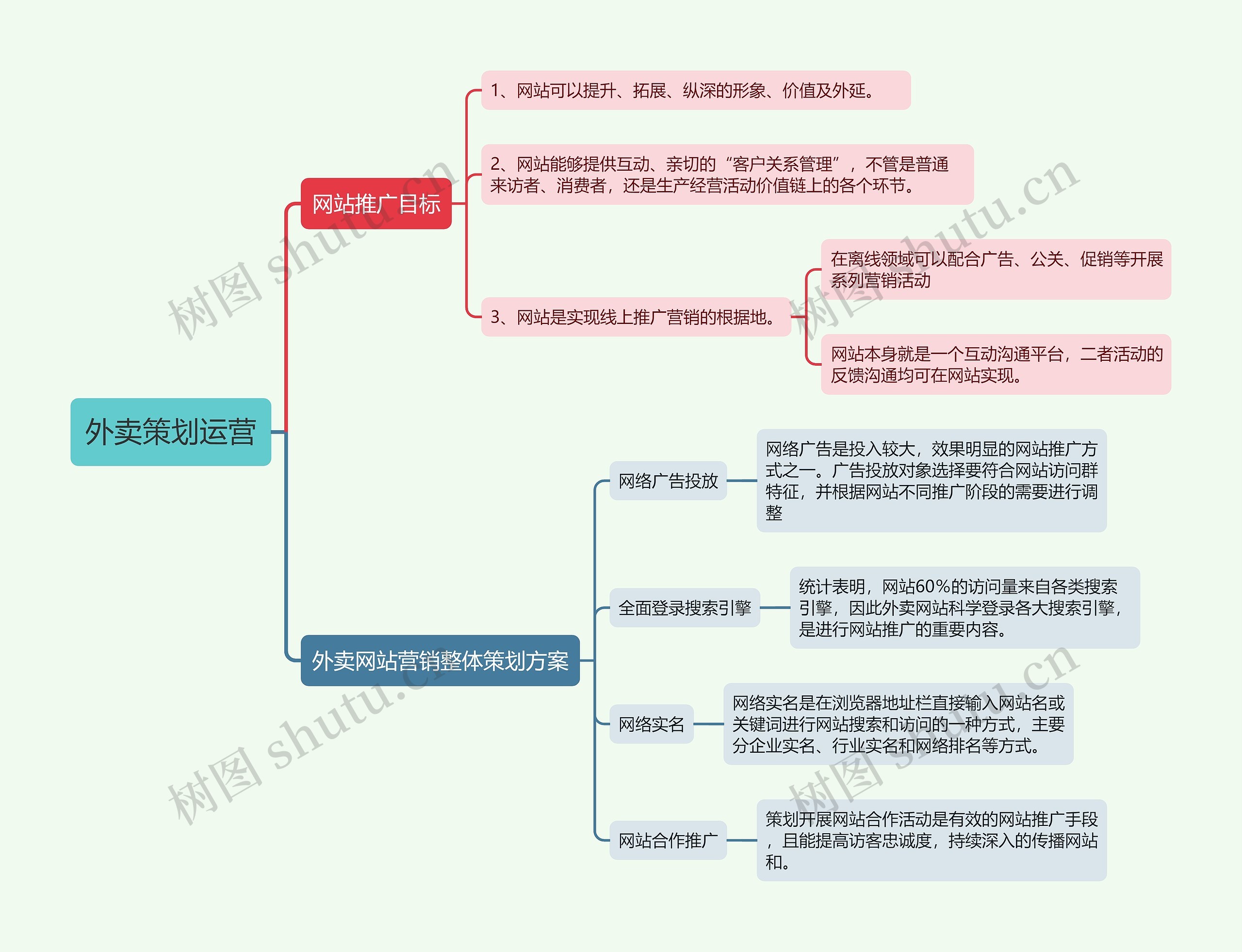 外卖策划运营思维导图