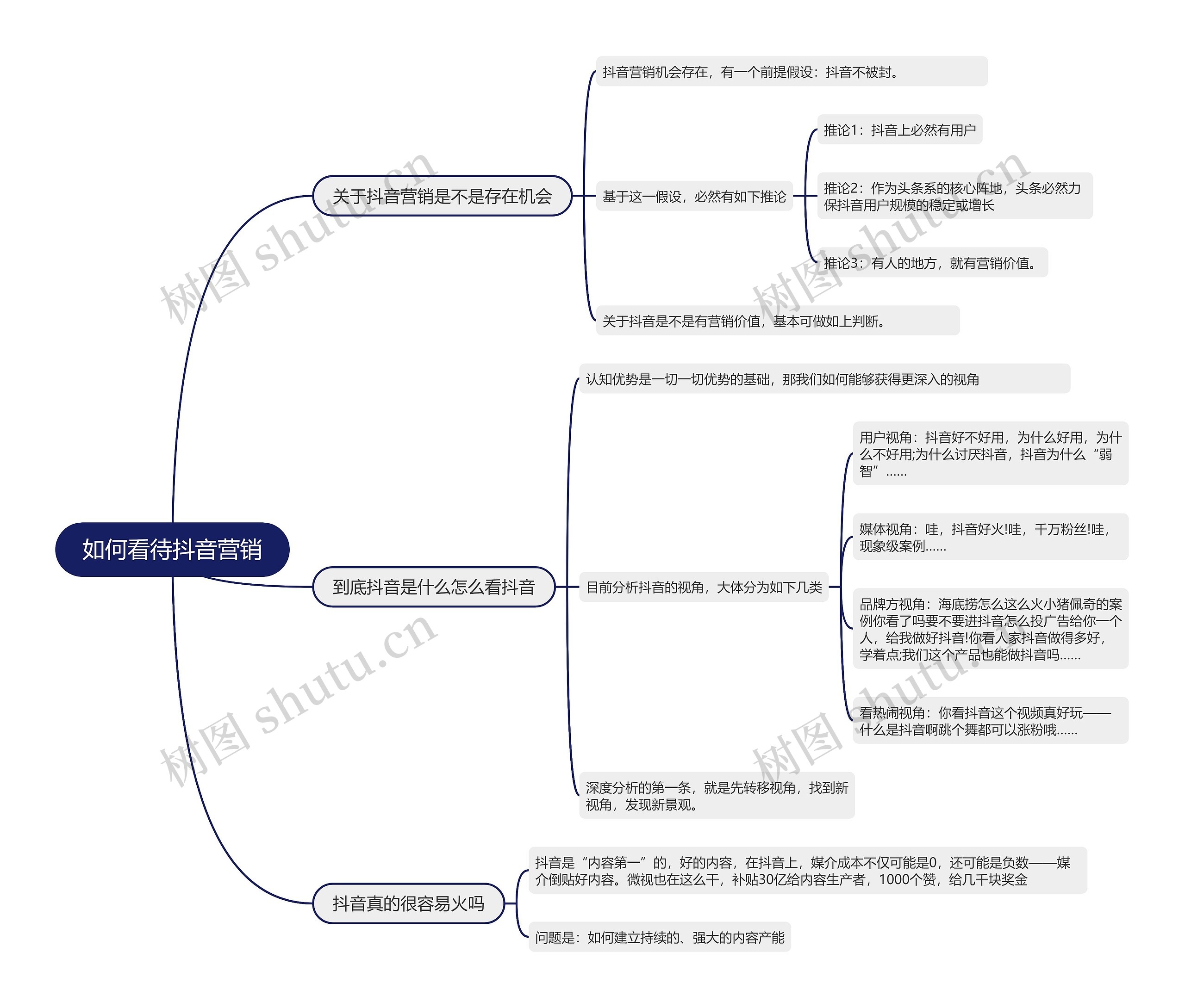 如何看待抖音营销的思维导图