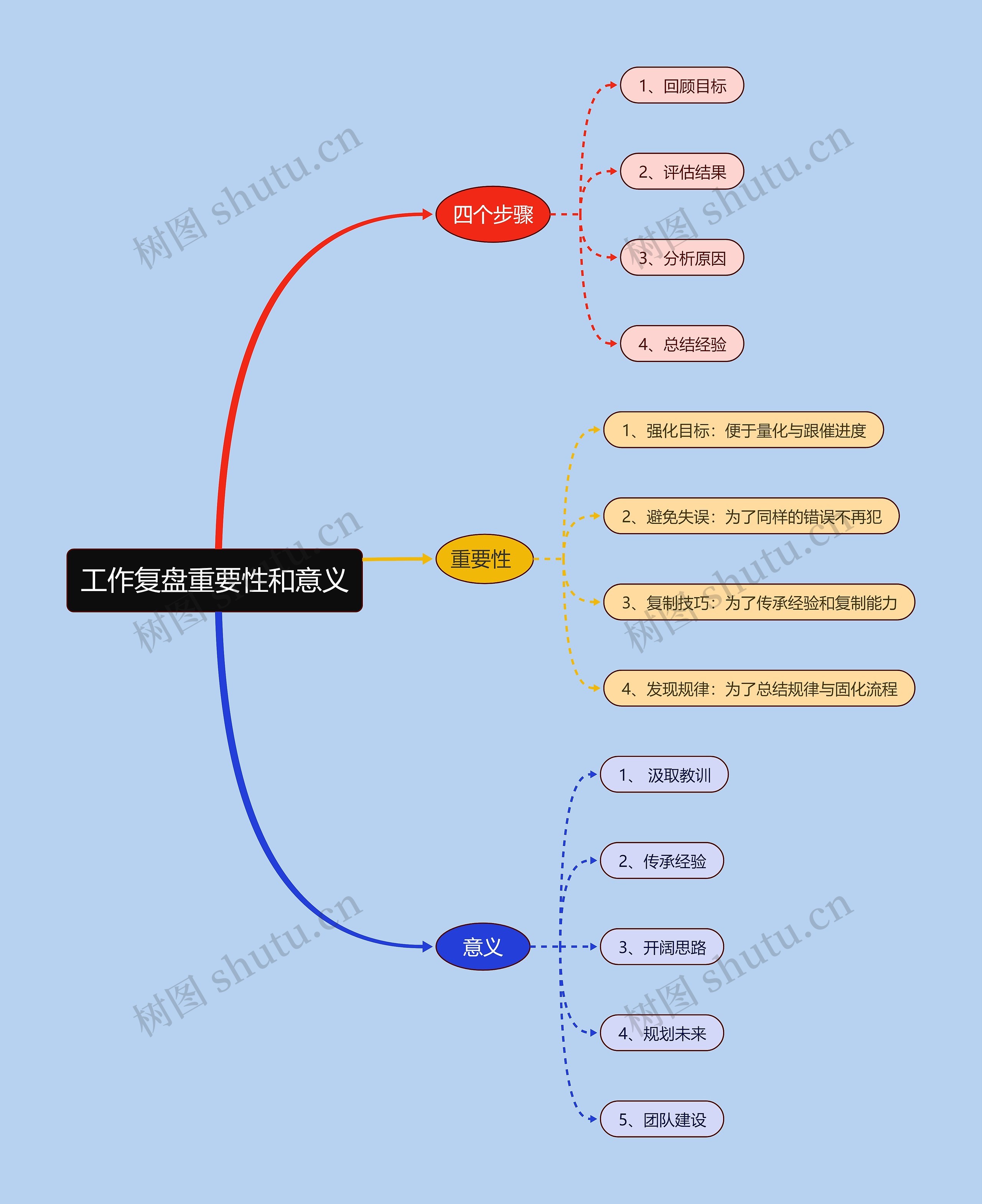 工作复盘重要性和意义
