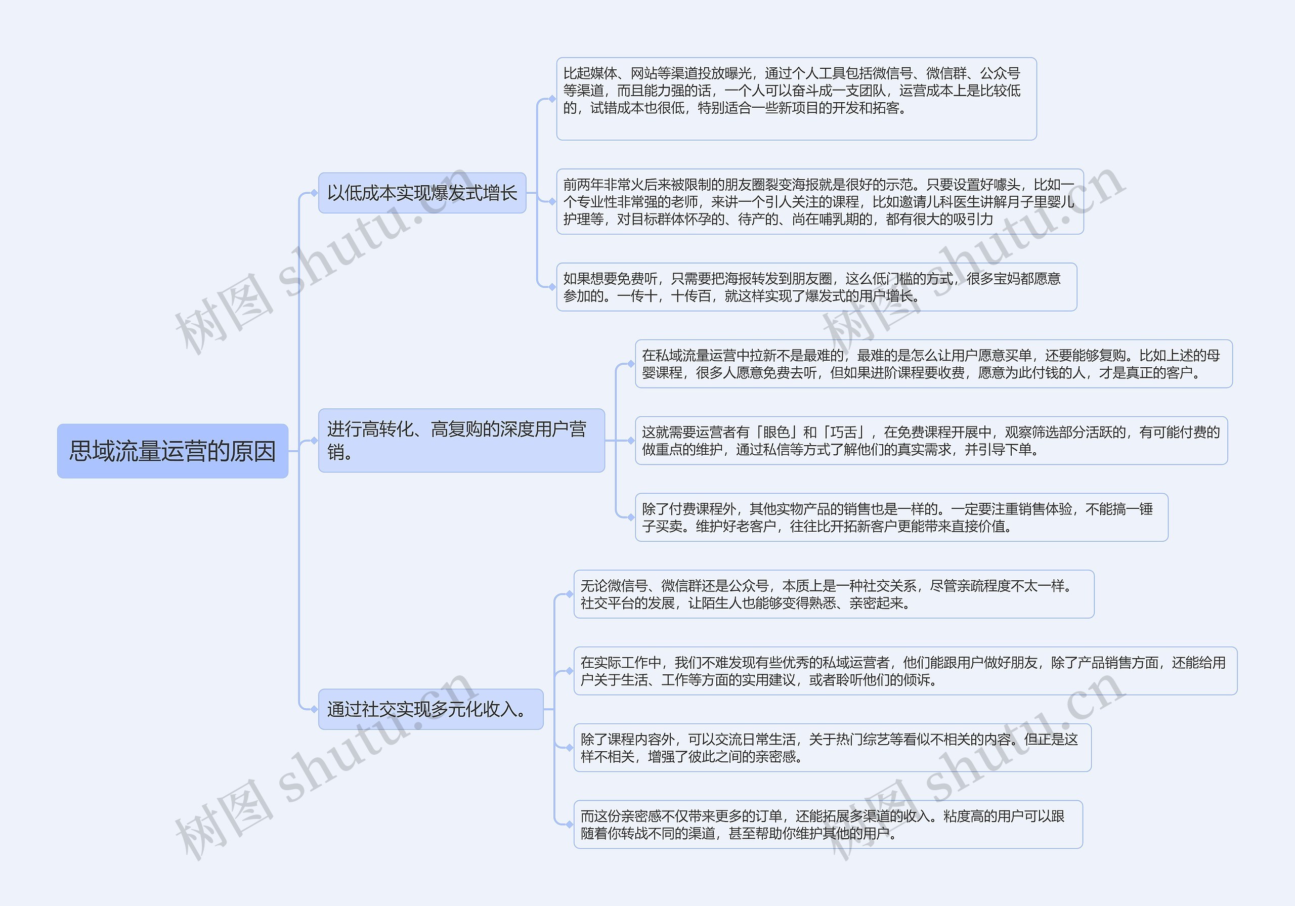 互联网知识-思域流量运营的原因思维导图