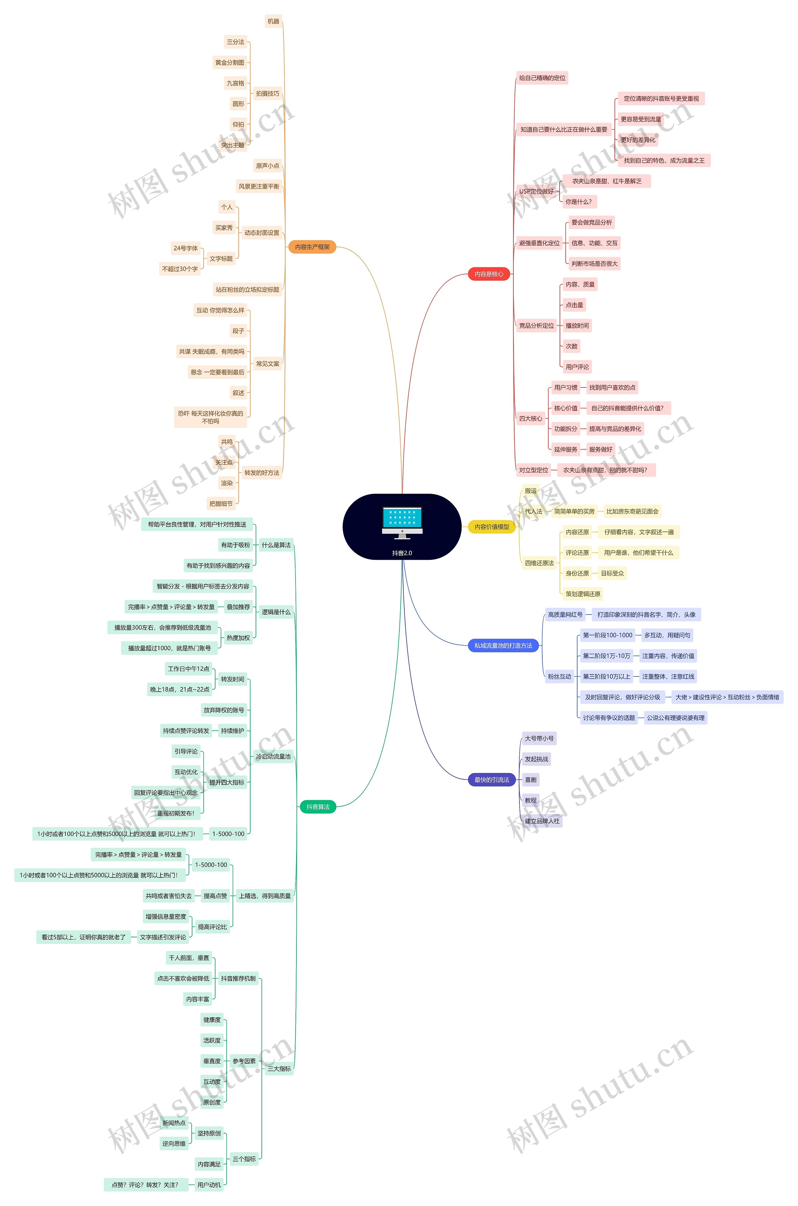 抖音2.0思维导图