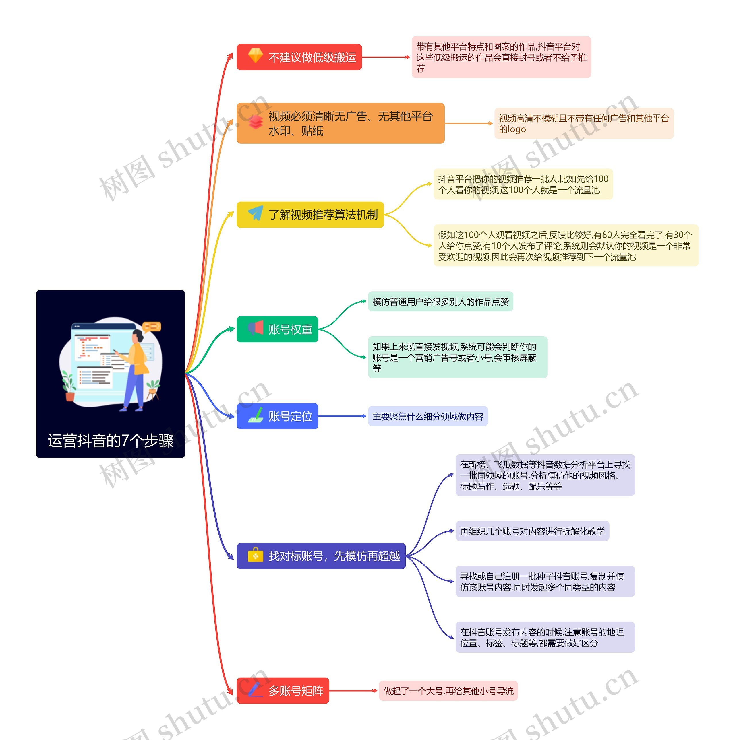 运营抖音的7个步骤思维导图