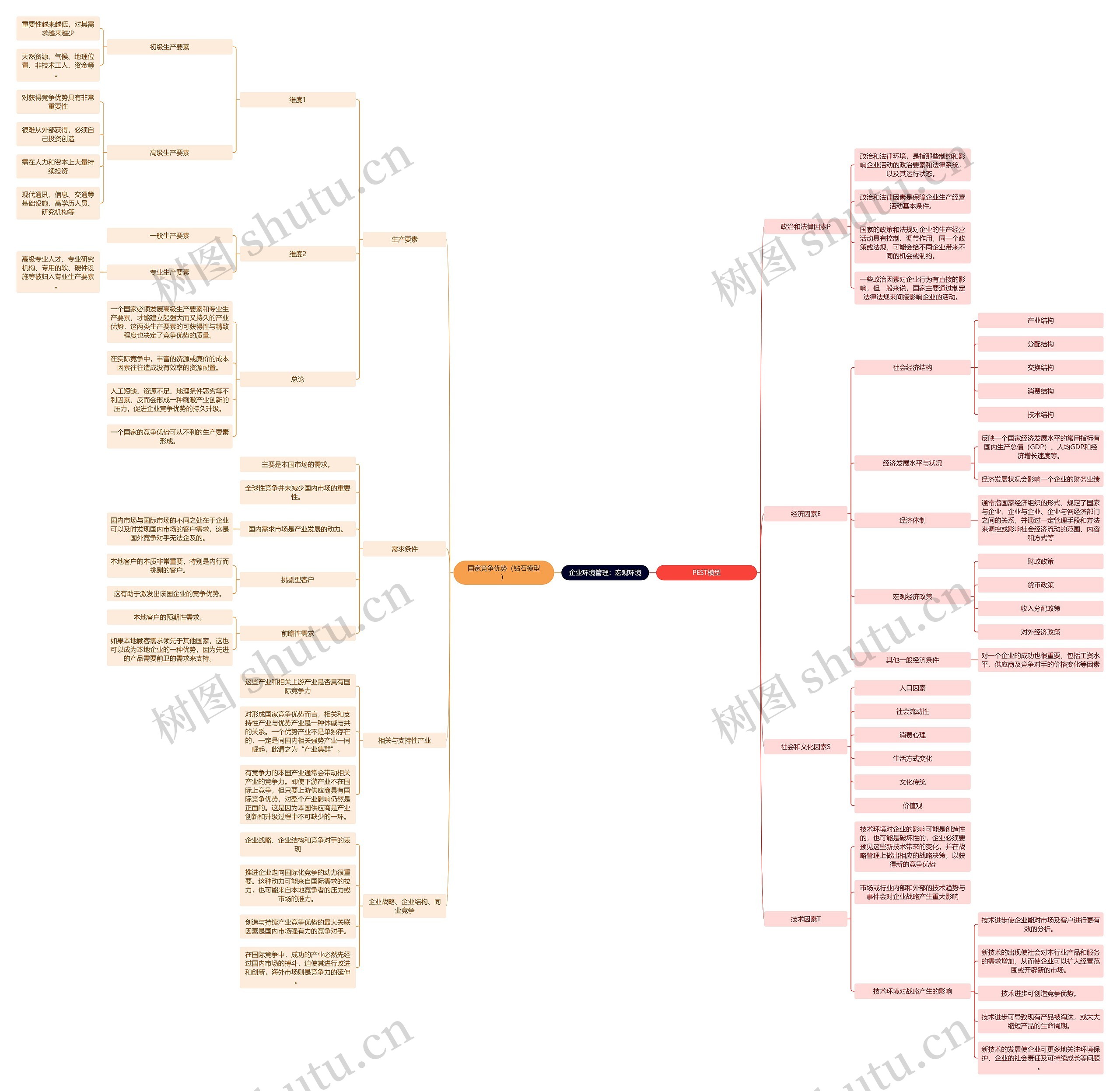 企业环境管理:宏观环境思维导图高清图 企业环境管理:宏观环境思维导图