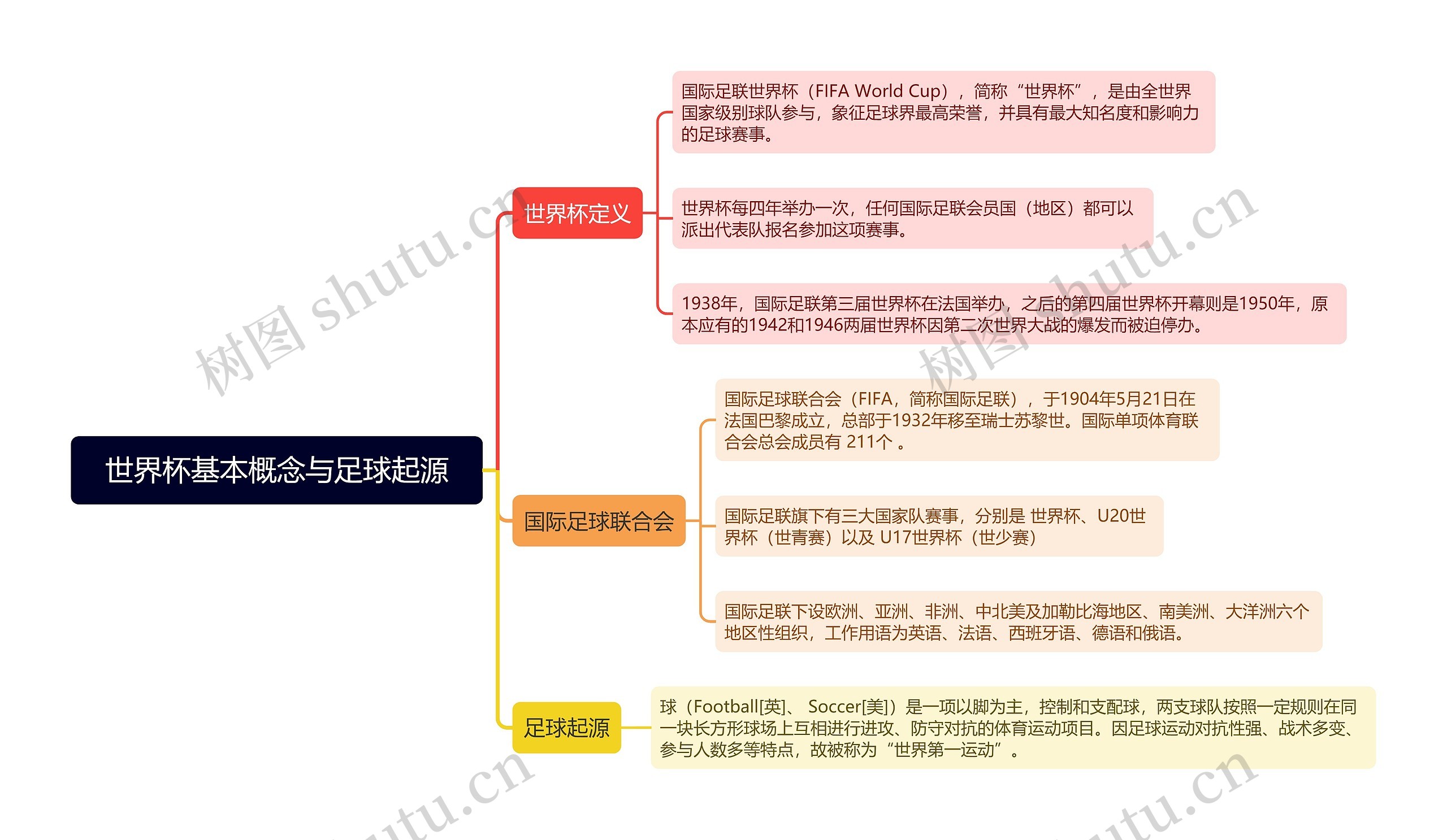 世界杯基本概念与足球起源思维导图