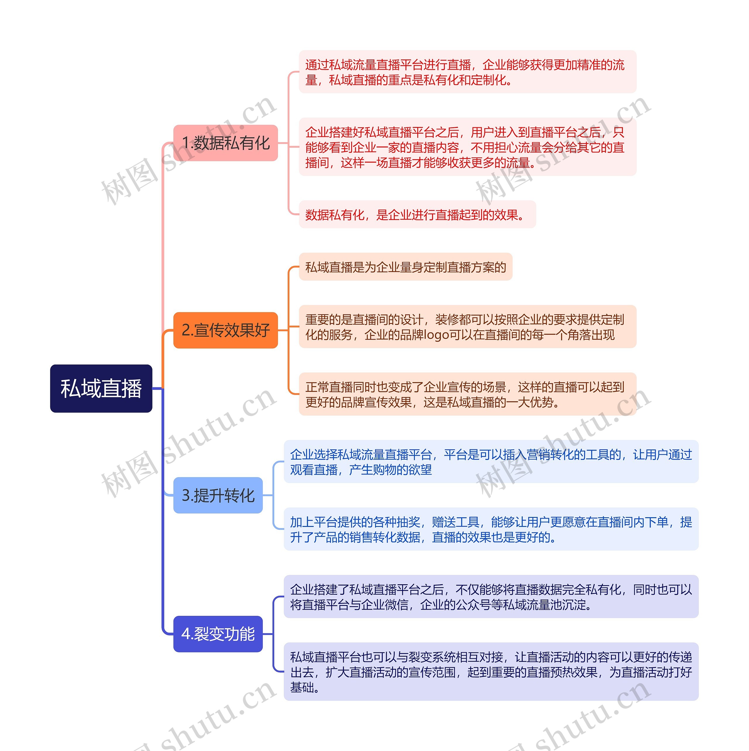 私域直播