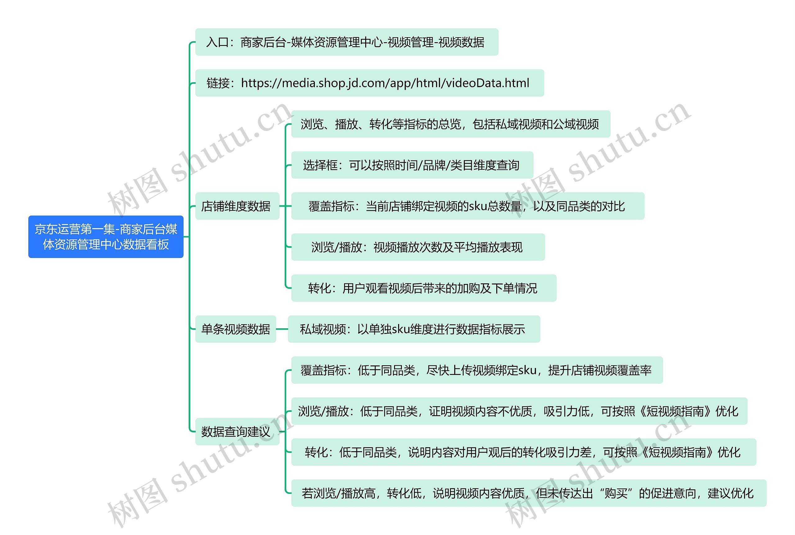 京东运营第一集-商家后台媒体资源管理中心数据看板