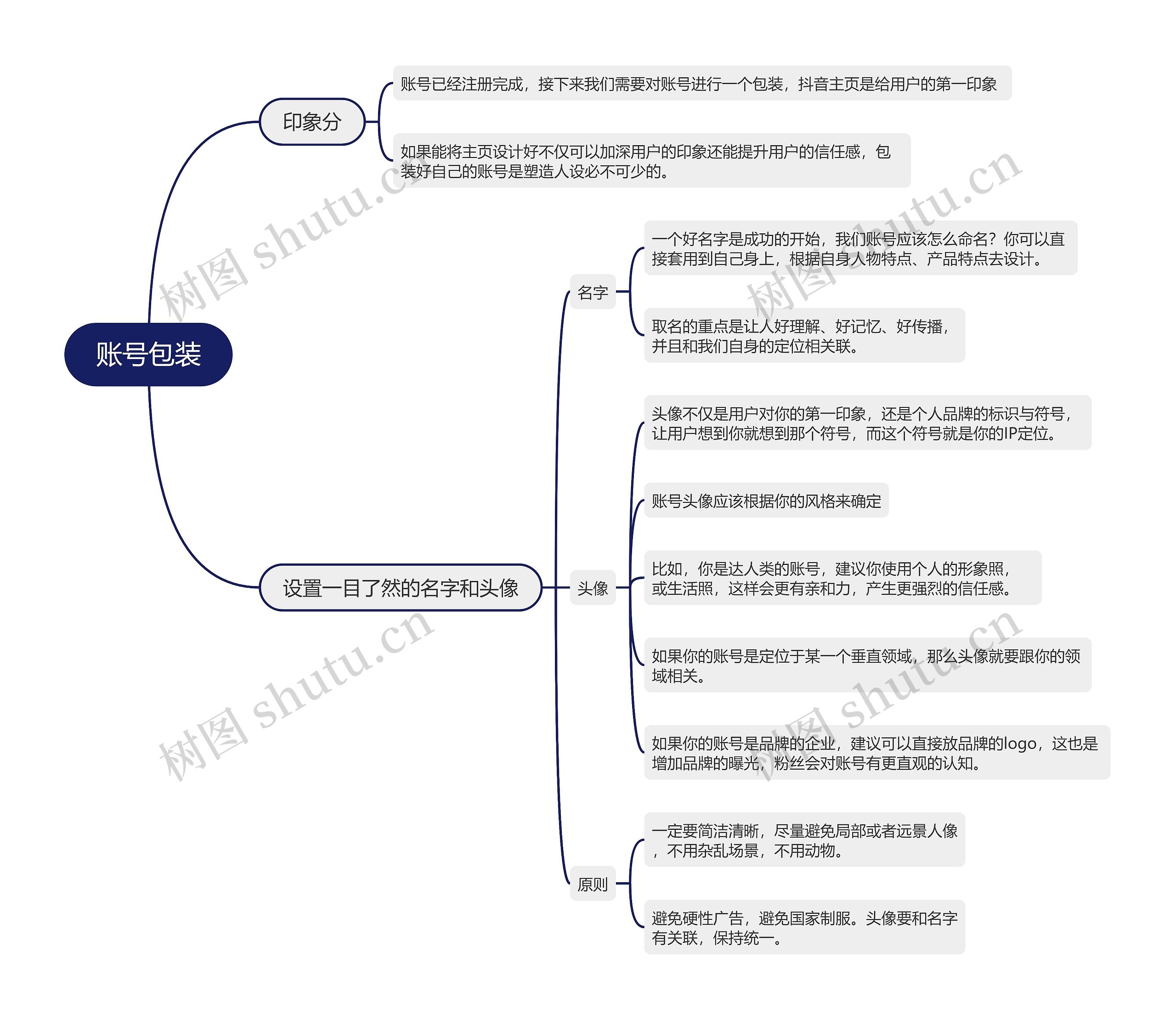抖音直播账号包装的思维导图