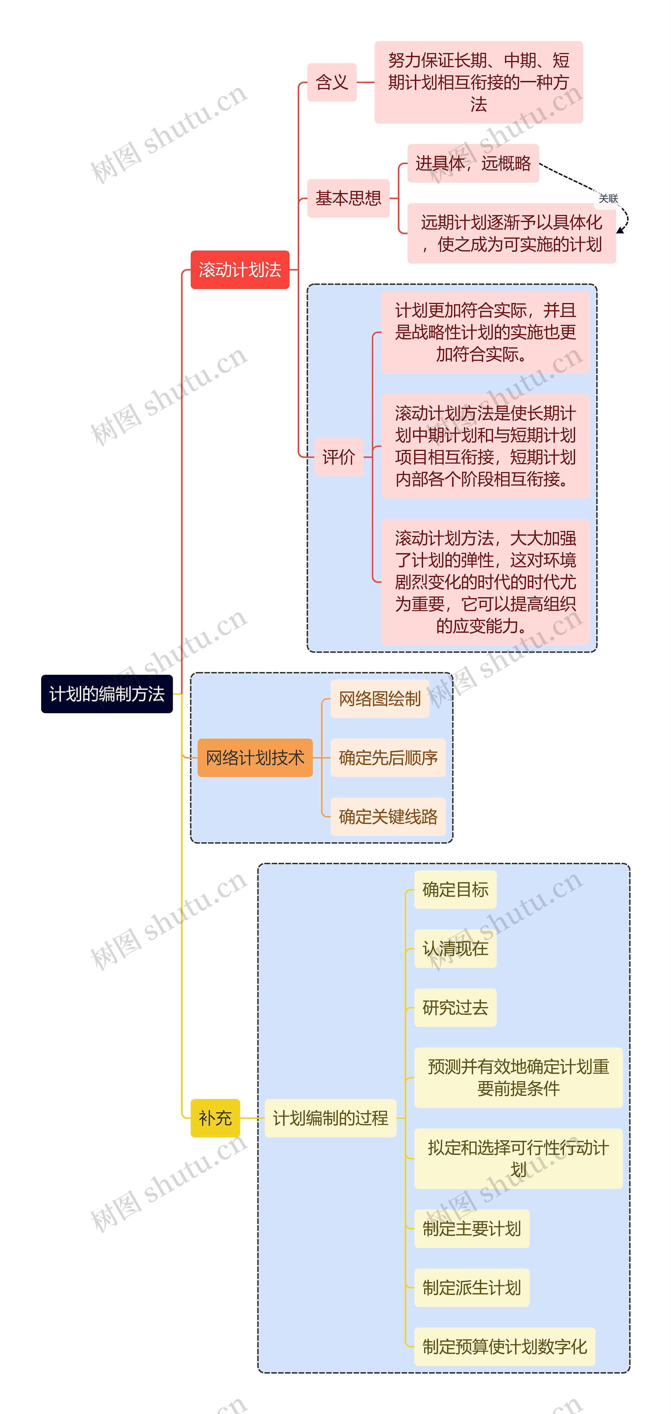 人力资源知识计划编制思维导图