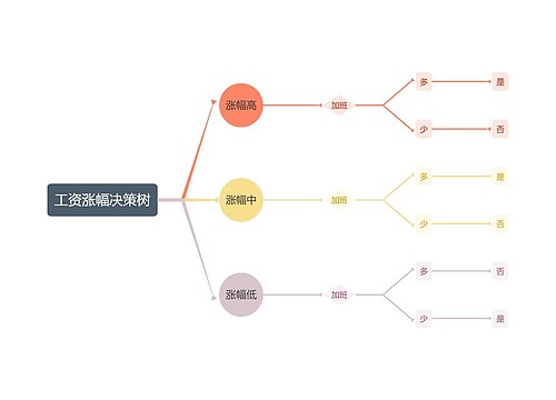 工资涨幅决策树