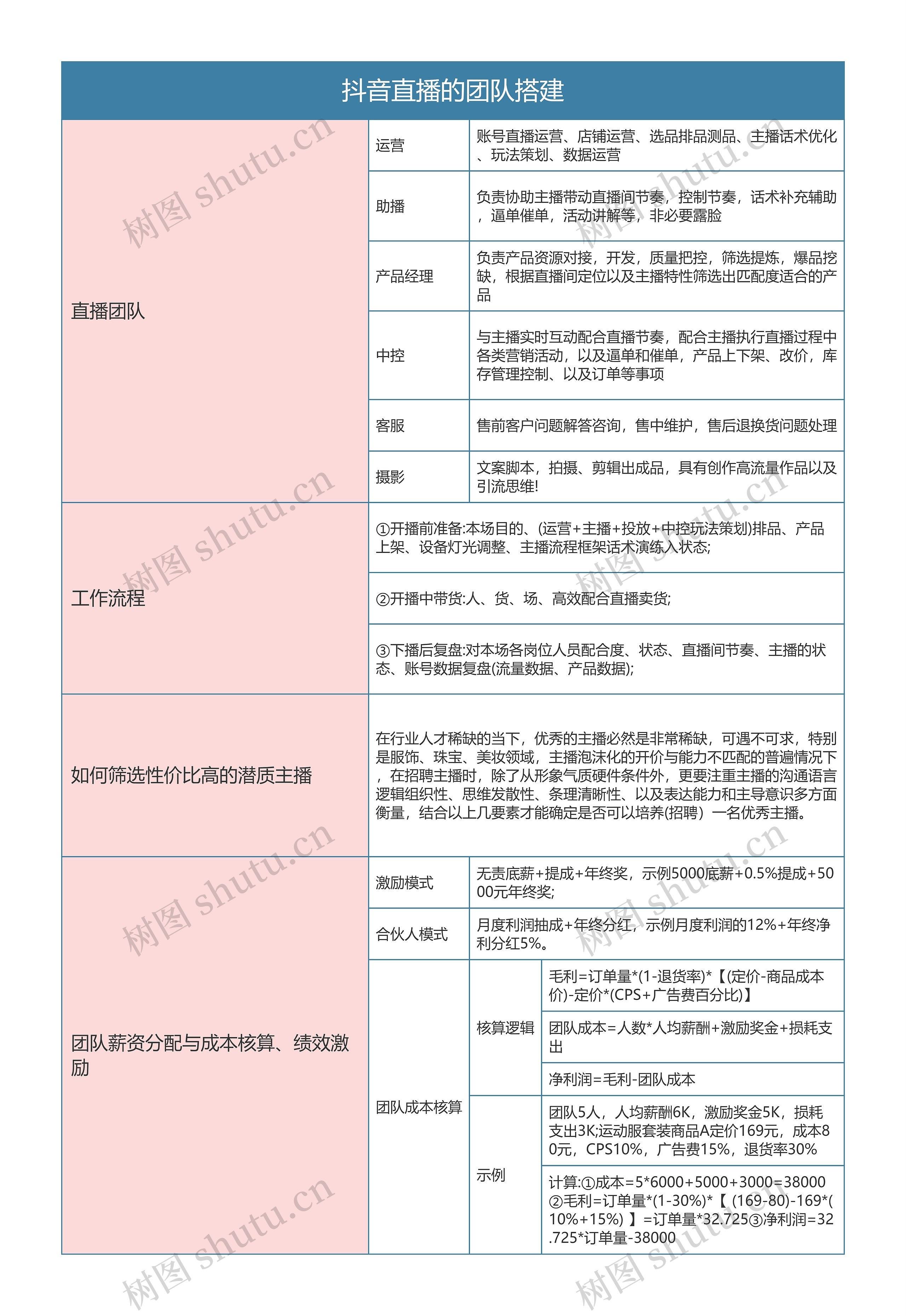 抖音直播的团队搭建思维导图