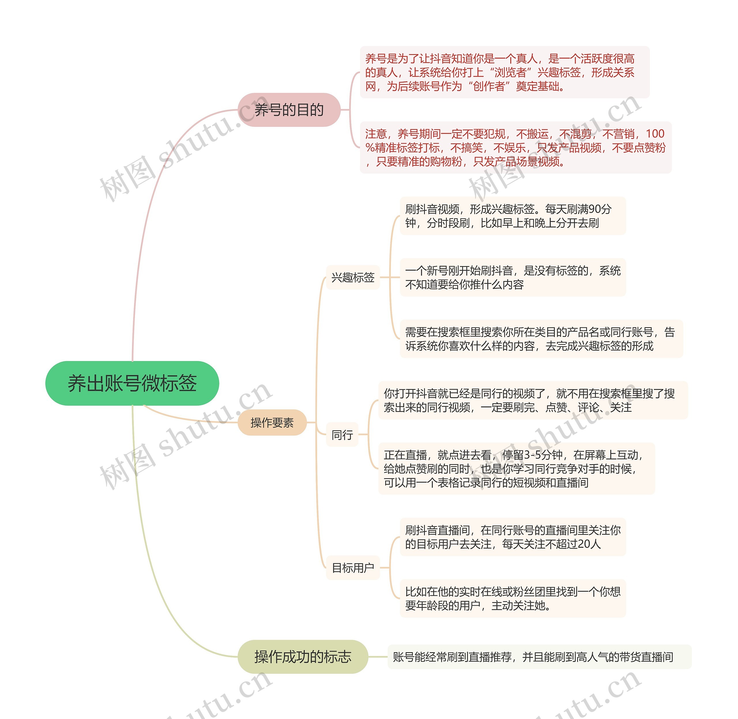 养出账号微标签的思维导图