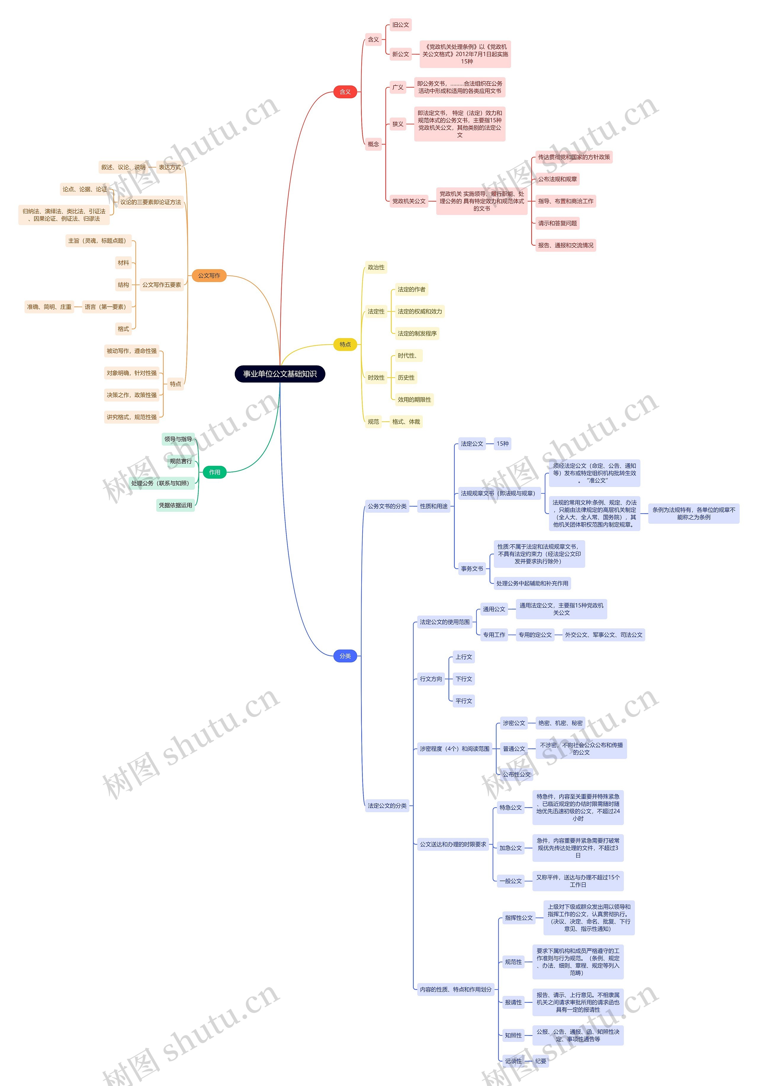 事业单位公文基础知识思维导图