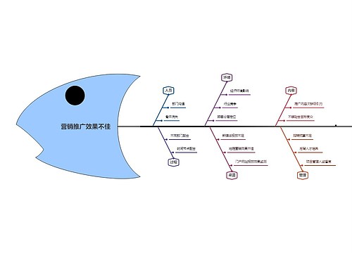 营销推广效果不佳复盘思维导图