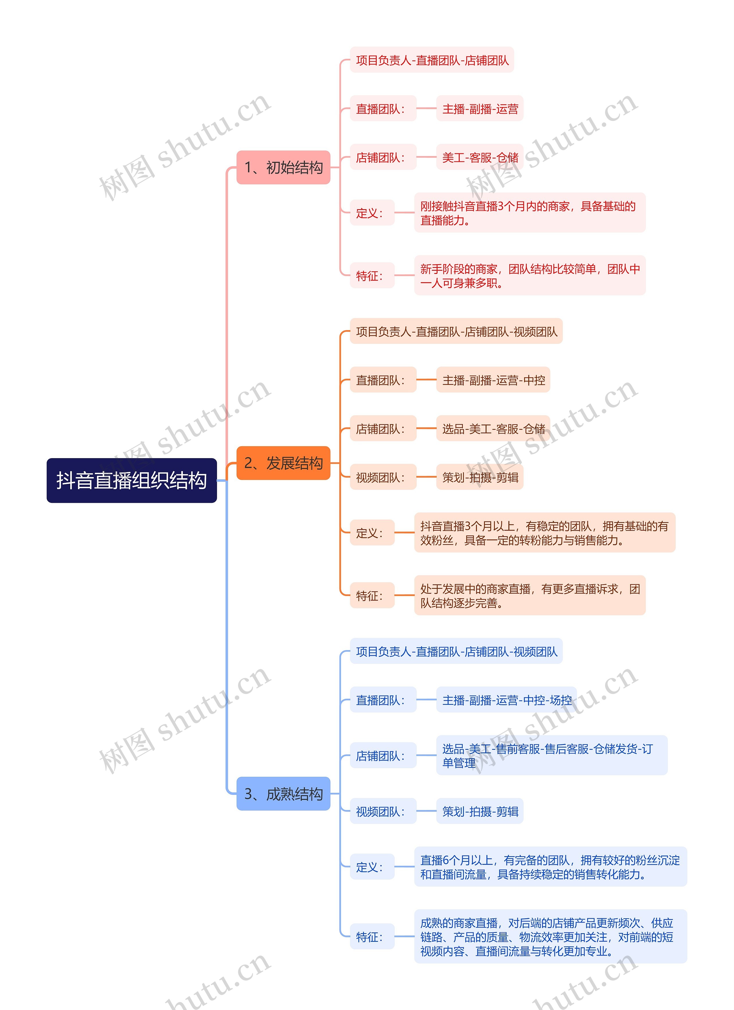 抖音直播组织结构思维导图