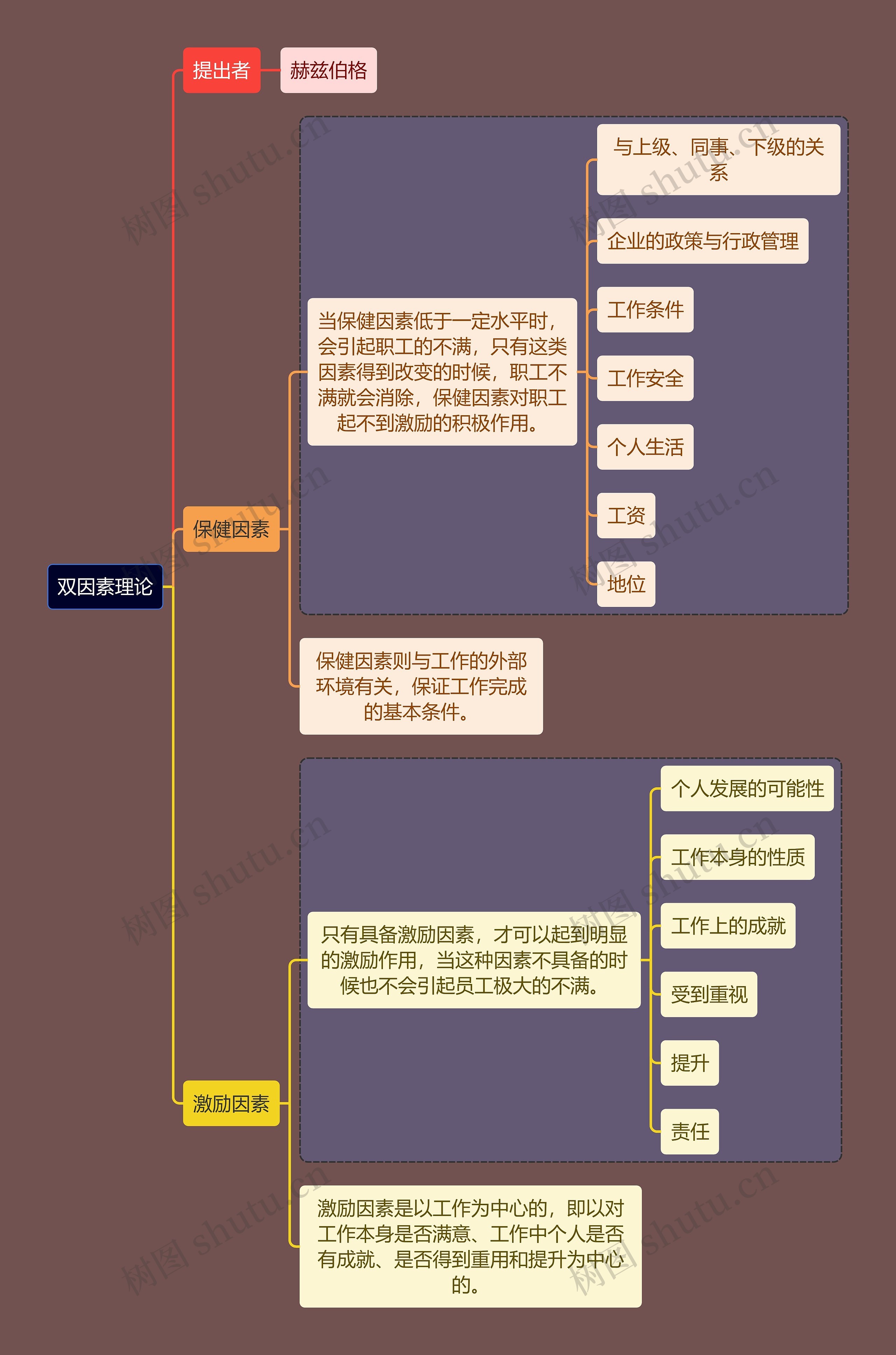 人力资源知识双因素理论思维导图