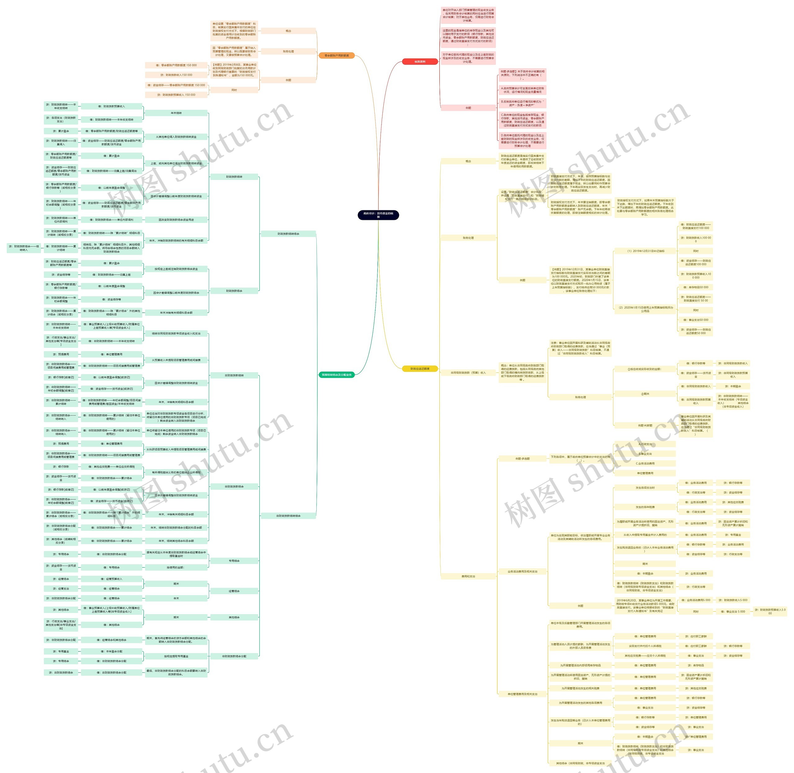 政府会计：货币资金的核算思维导图
