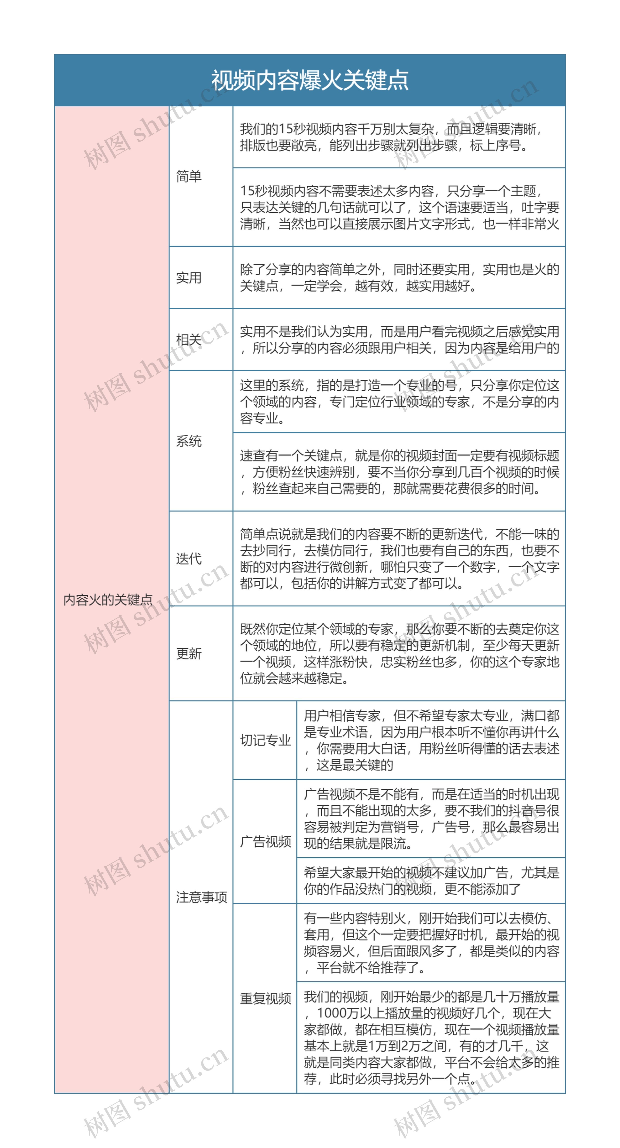 抖音运营  视频内容爆火关键点思维导图