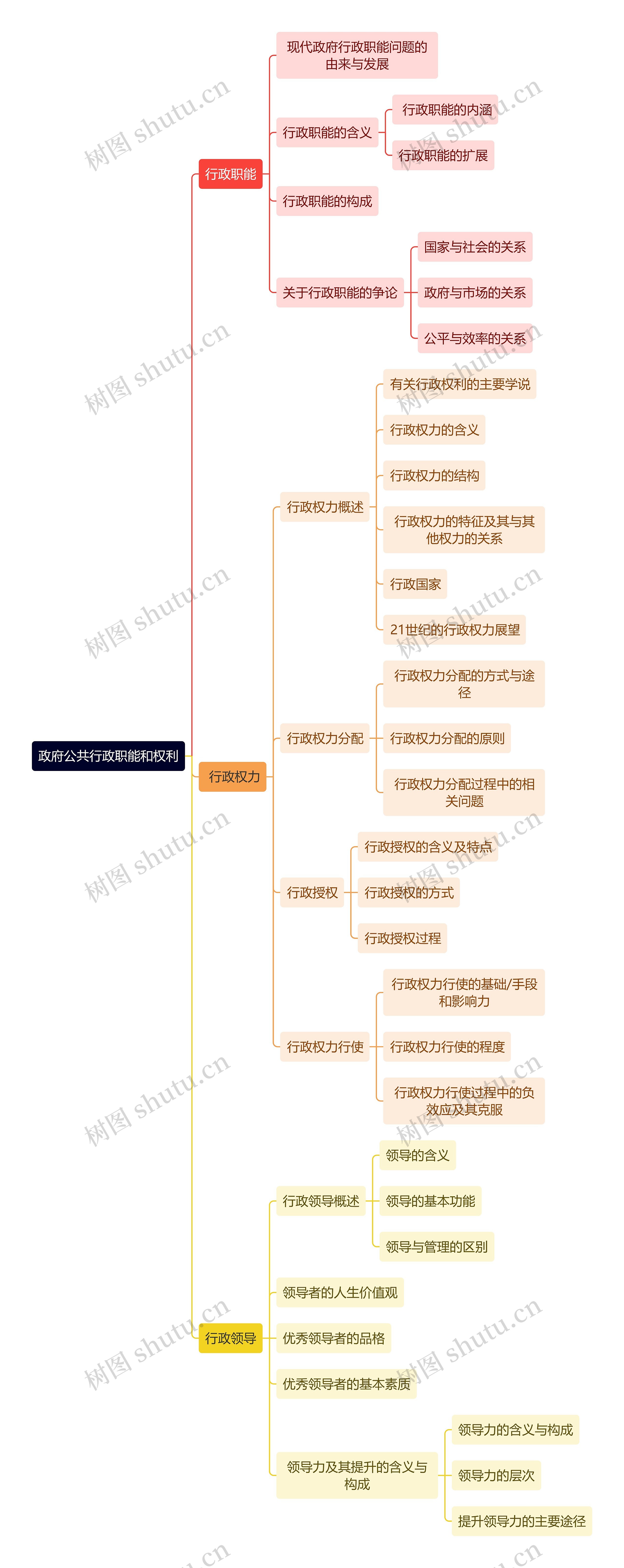 政府公共行政职能和权利思维导图