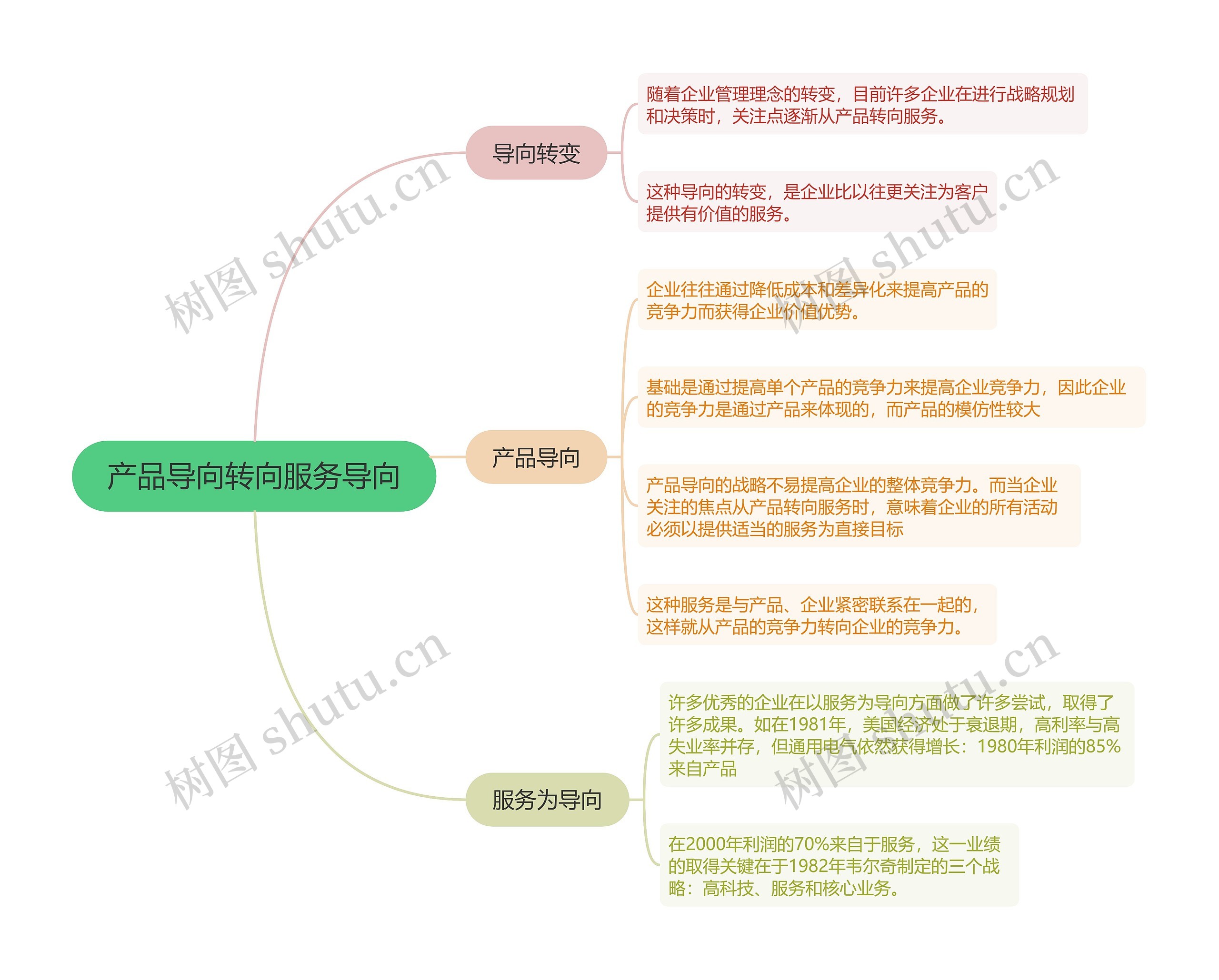 产品导向转向服务导向的思维导图