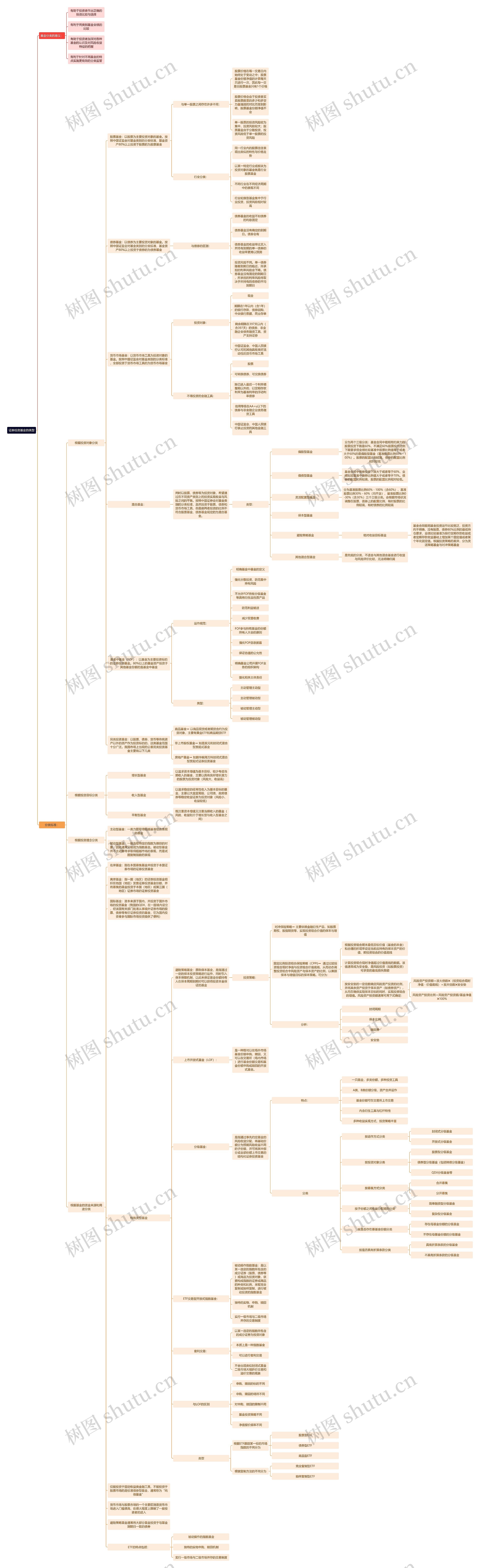 证券投资基金的类型思维导图高清图 证券投资基金的类型思维导图