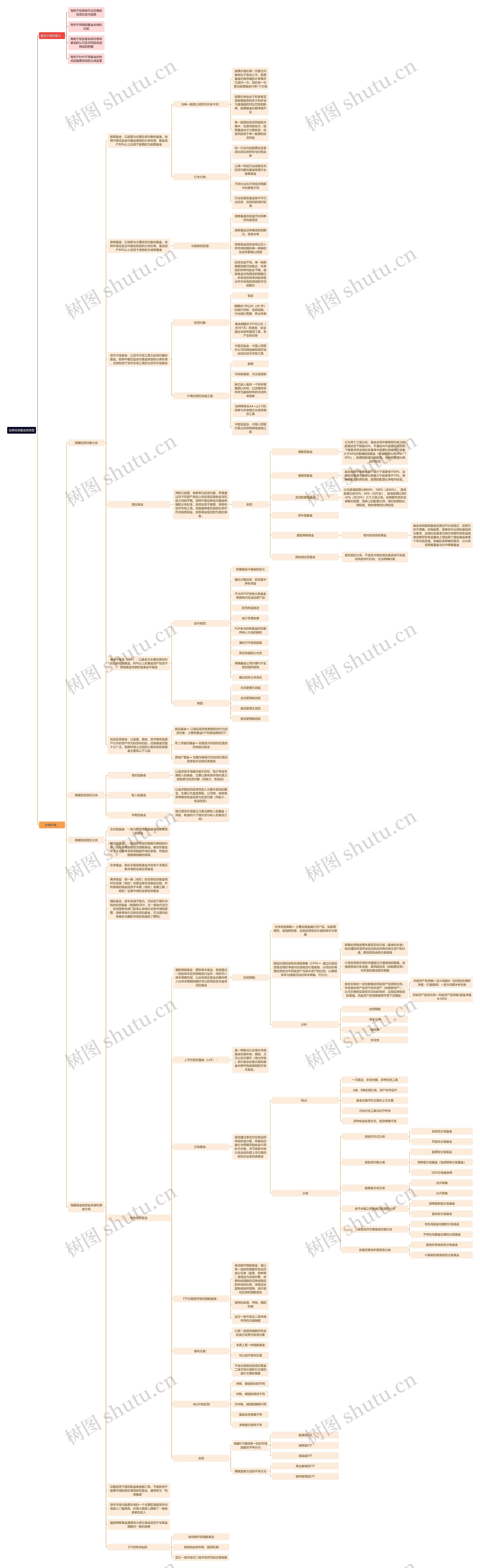 证券投资基金的类型思维导图