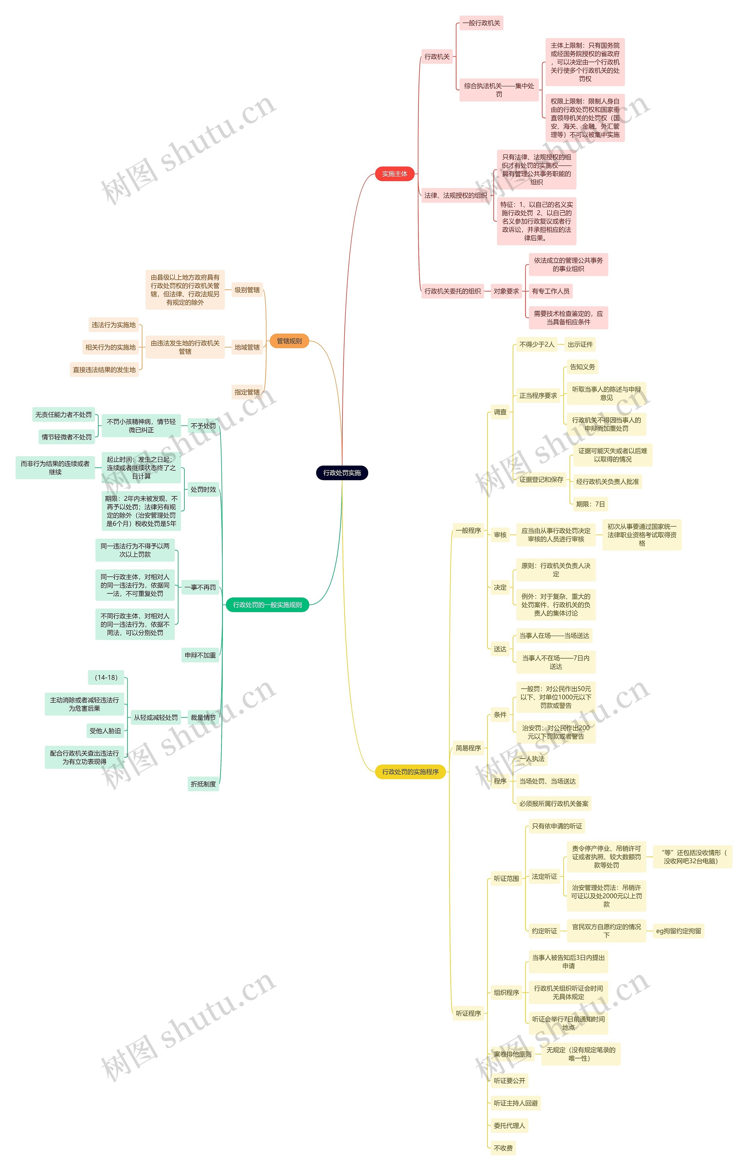 行政知识行政处罚实施思维导图