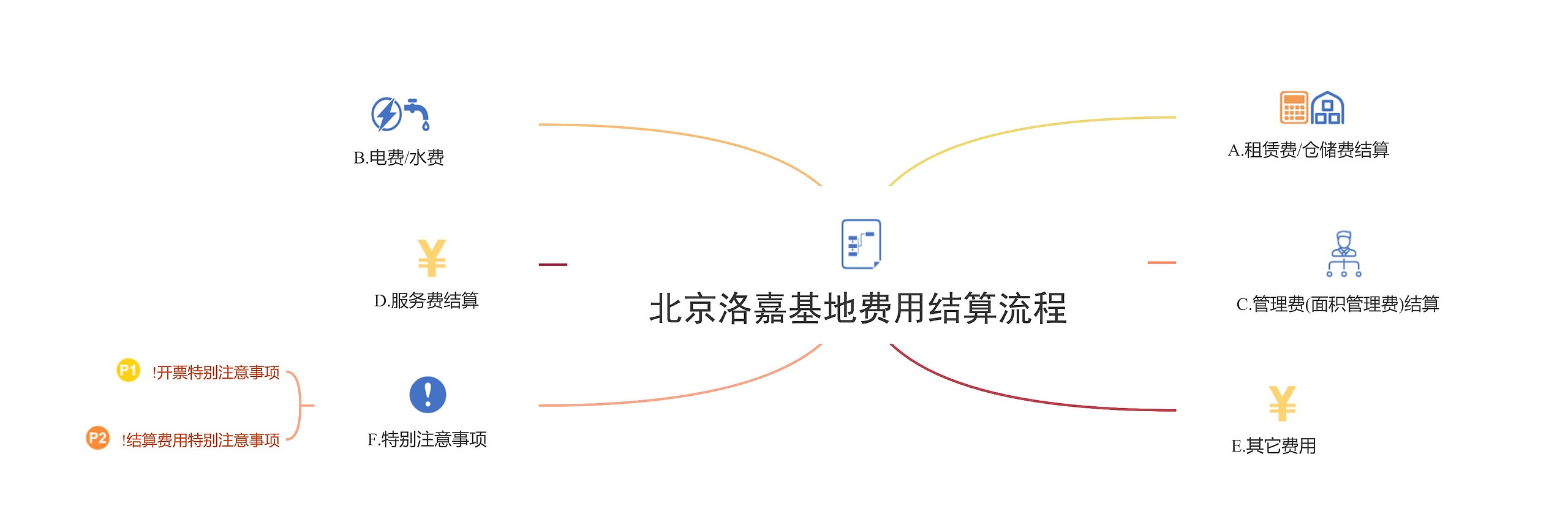 北京洛嘉基地费用结算流程