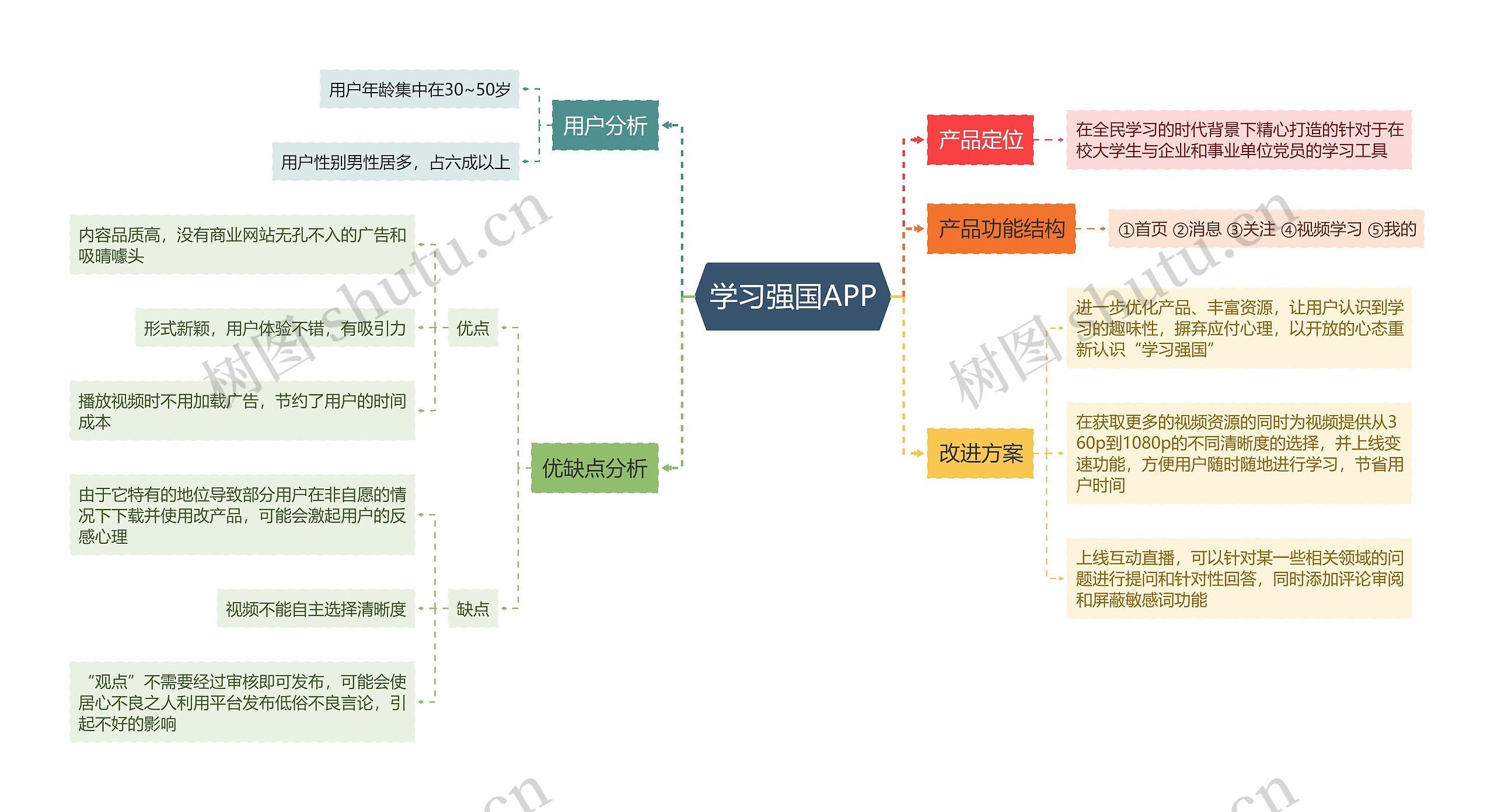 学习强国APP思维导图