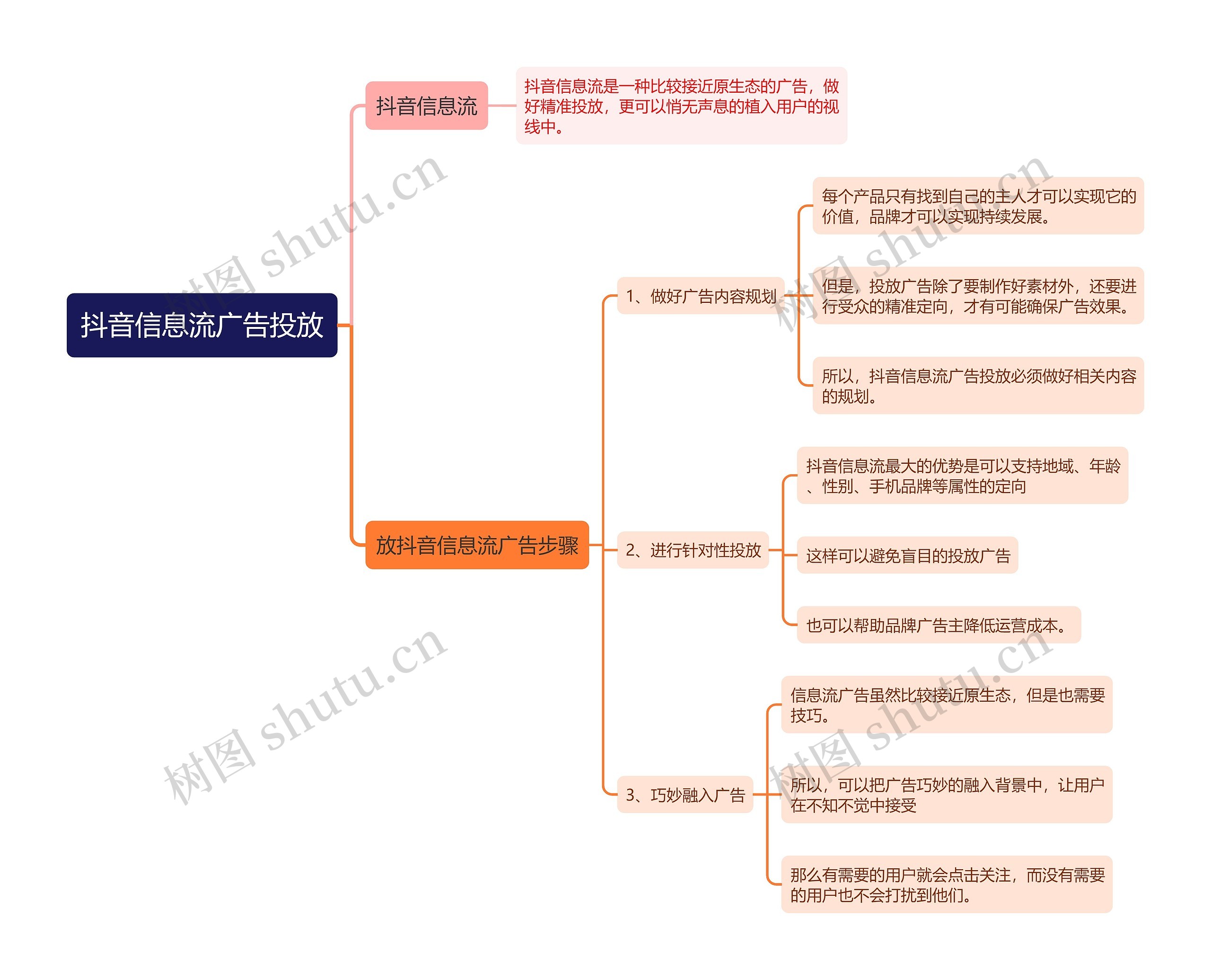 抖音信息流广告投放思维导图