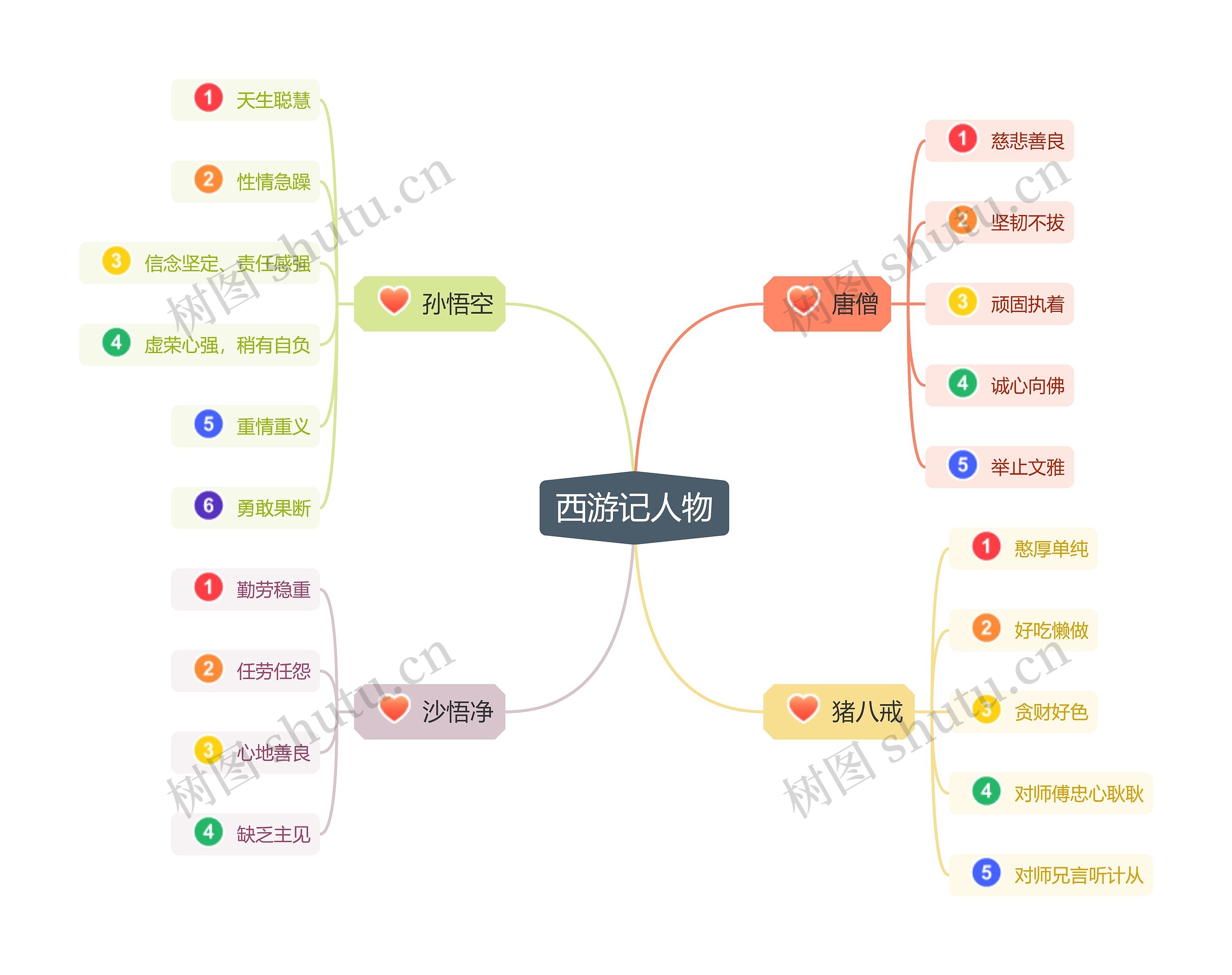 西游记人物性格分析思维导图