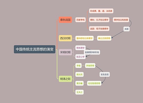 深色经典色系中国传统主流思想的演变框架图