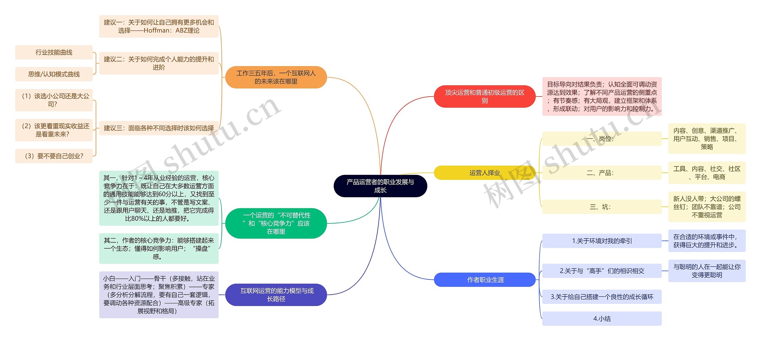 产品运营者的职业发展与成长