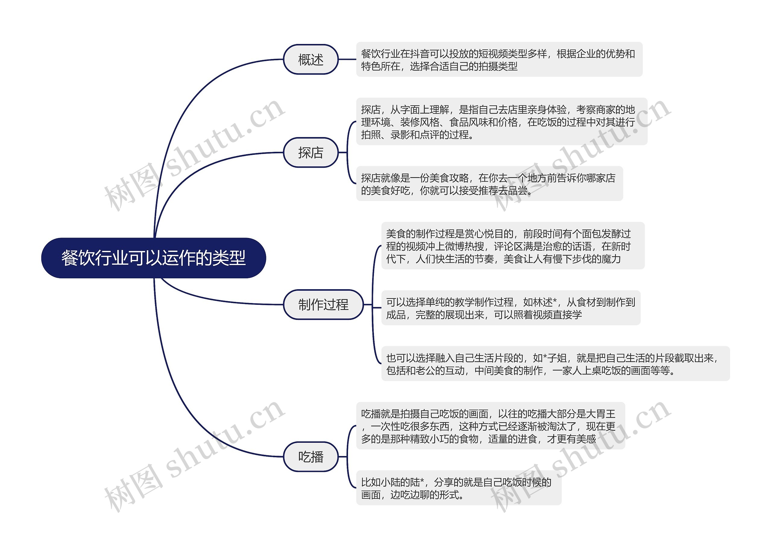 餐饮行业可以运作的类型的思维导图