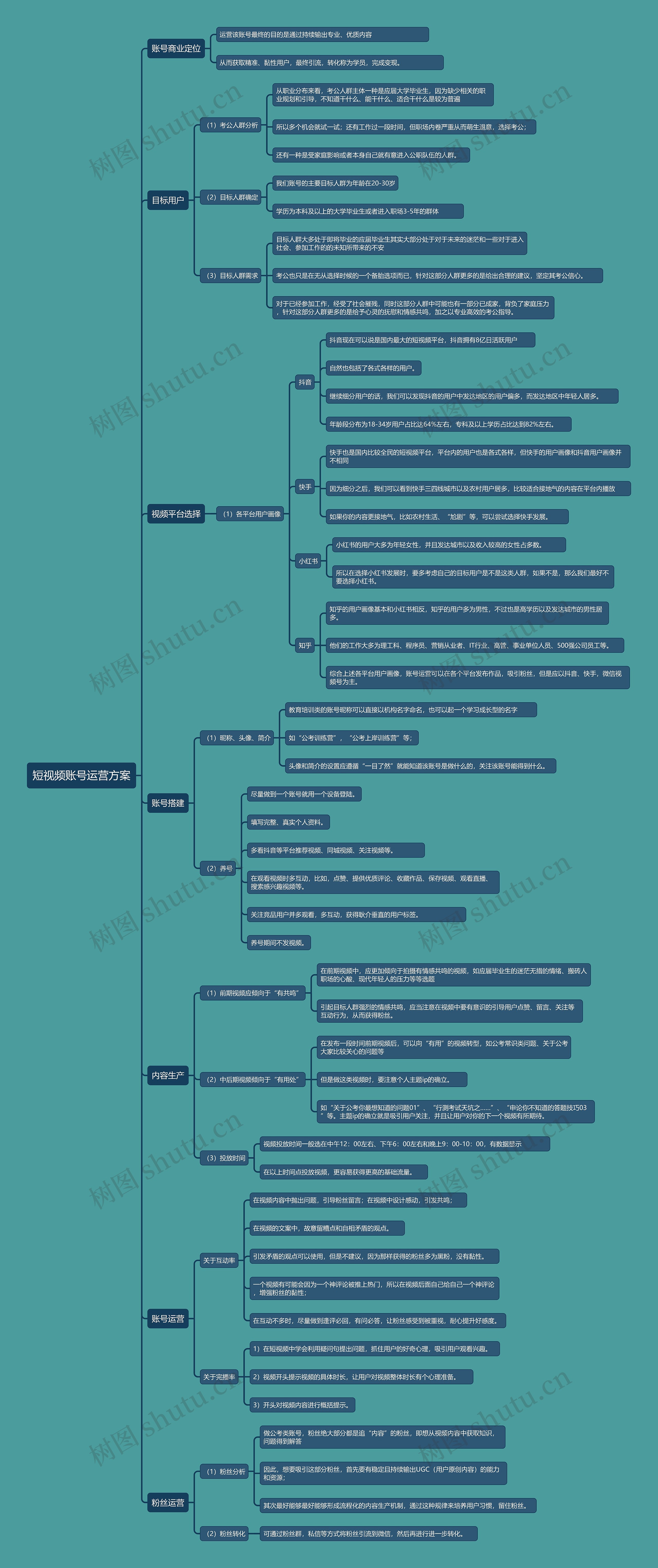 短视频账号运营方案思维导图