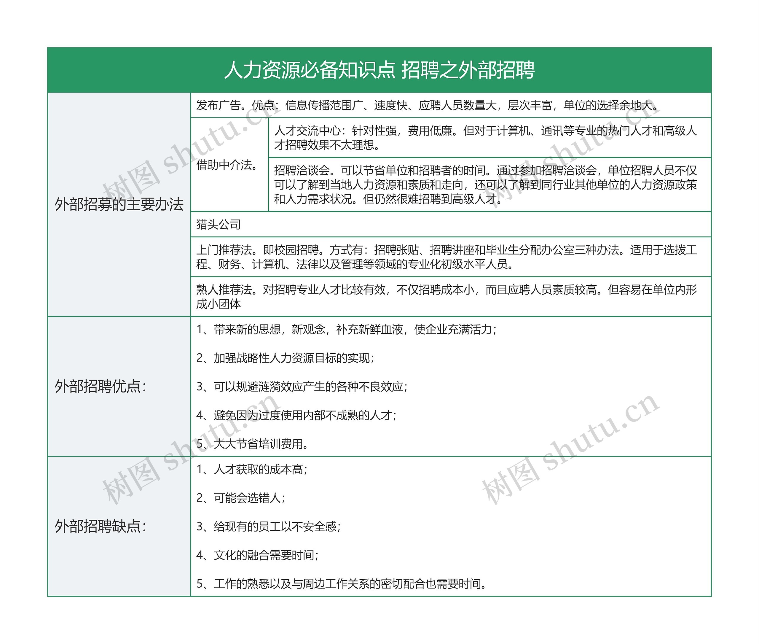 人力资源必备知识点 外部招聘的详细介绍