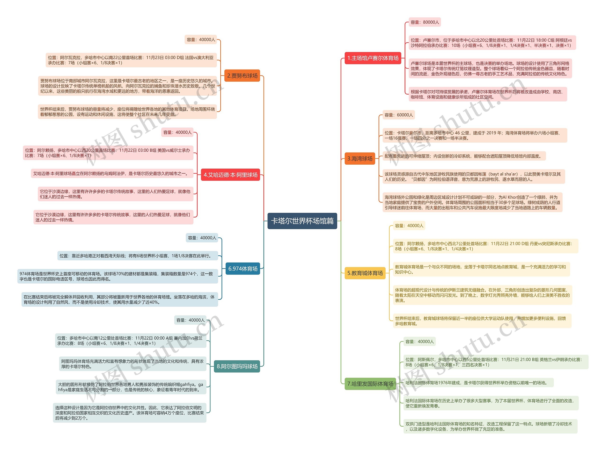 卡塔尔世界杯场馆篇思维导图