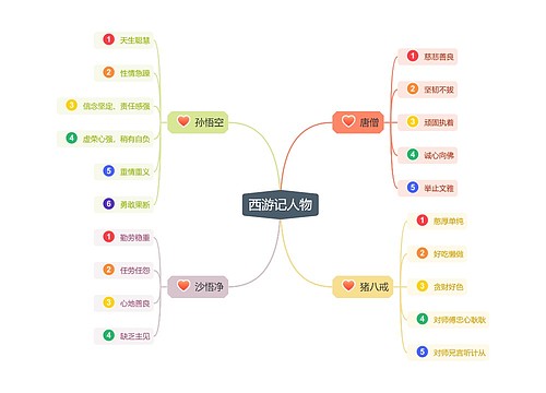 西游记人物性格分析思维导图