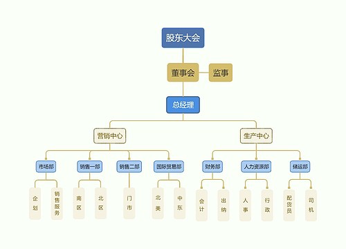 金融贸易行业组织架构