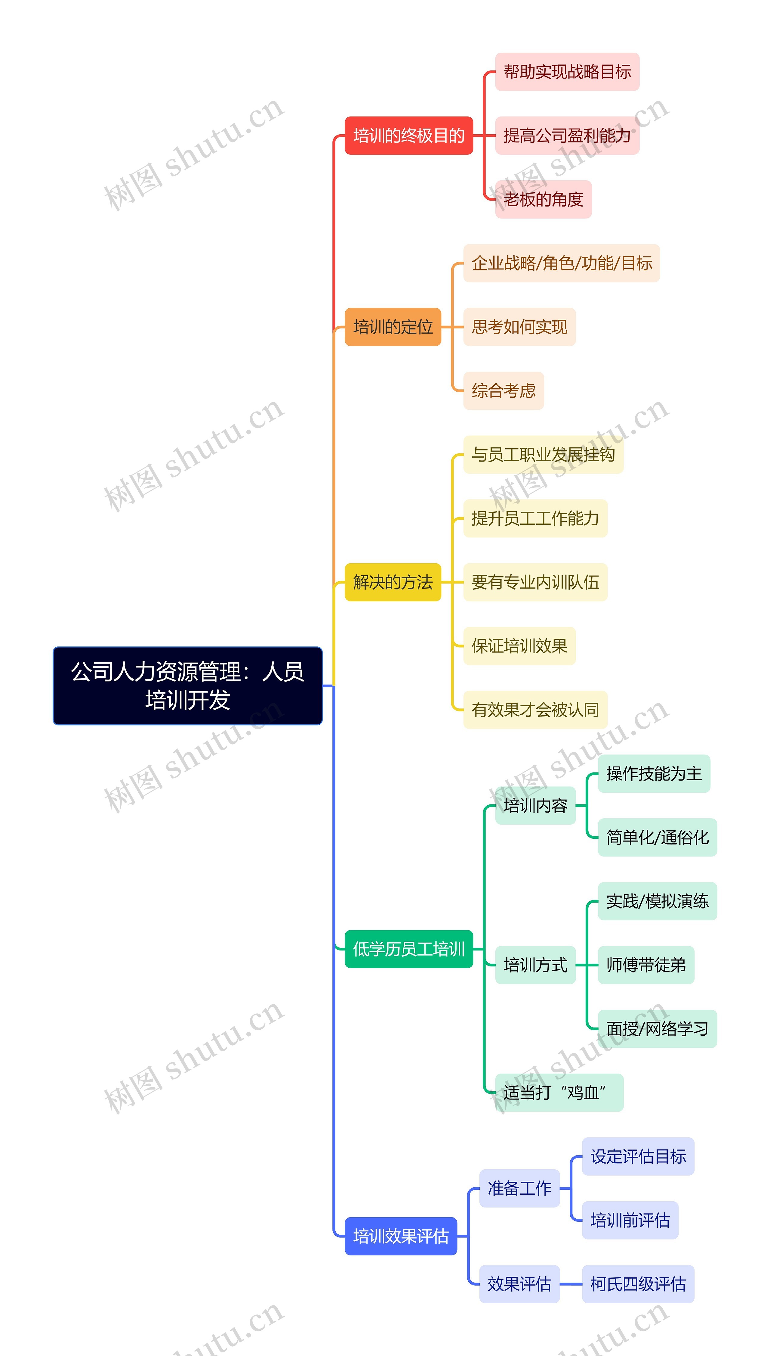 公司人力资源管理：人员培训开发