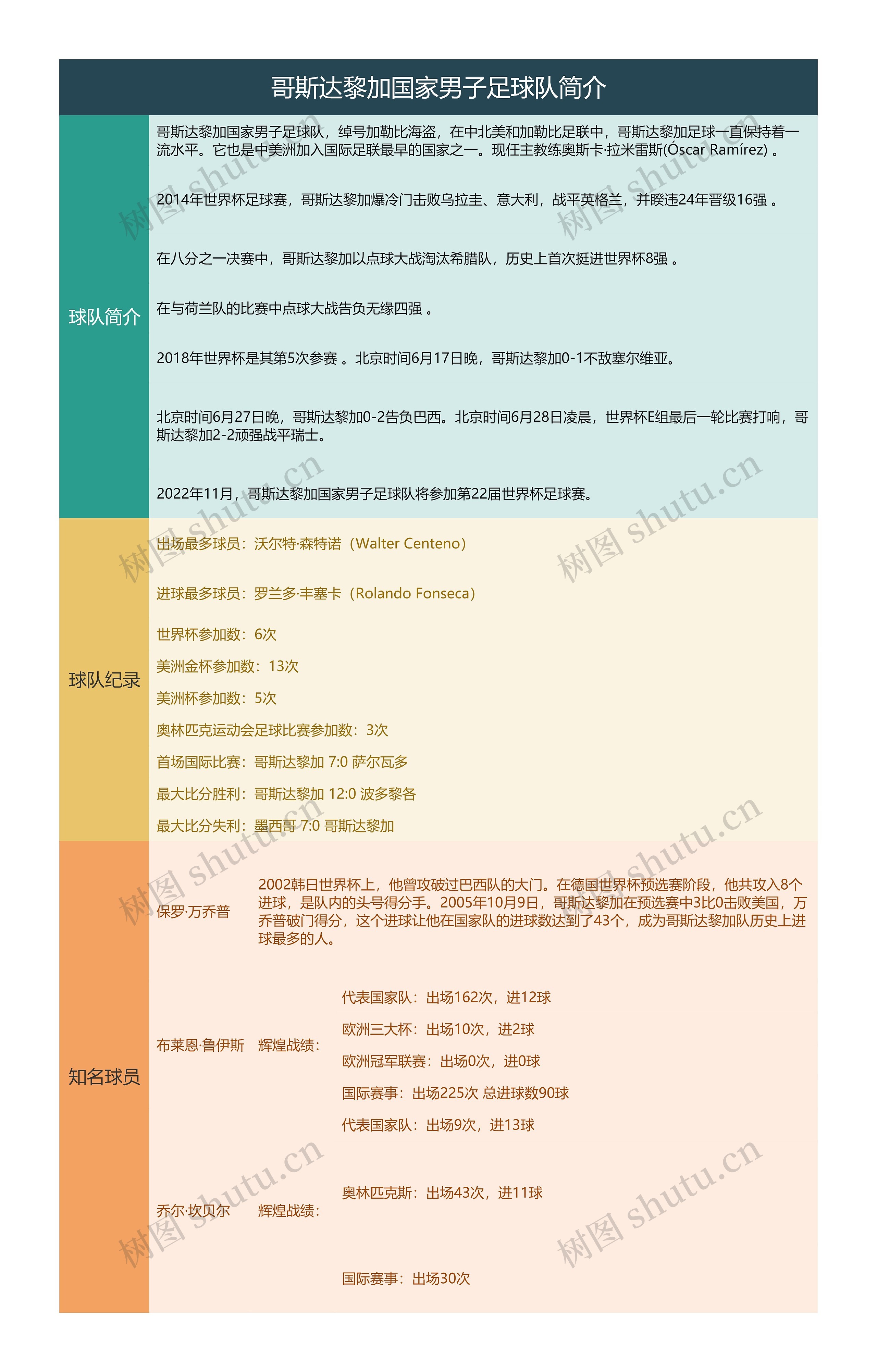 哥斯达黎加国家男子足球队简介