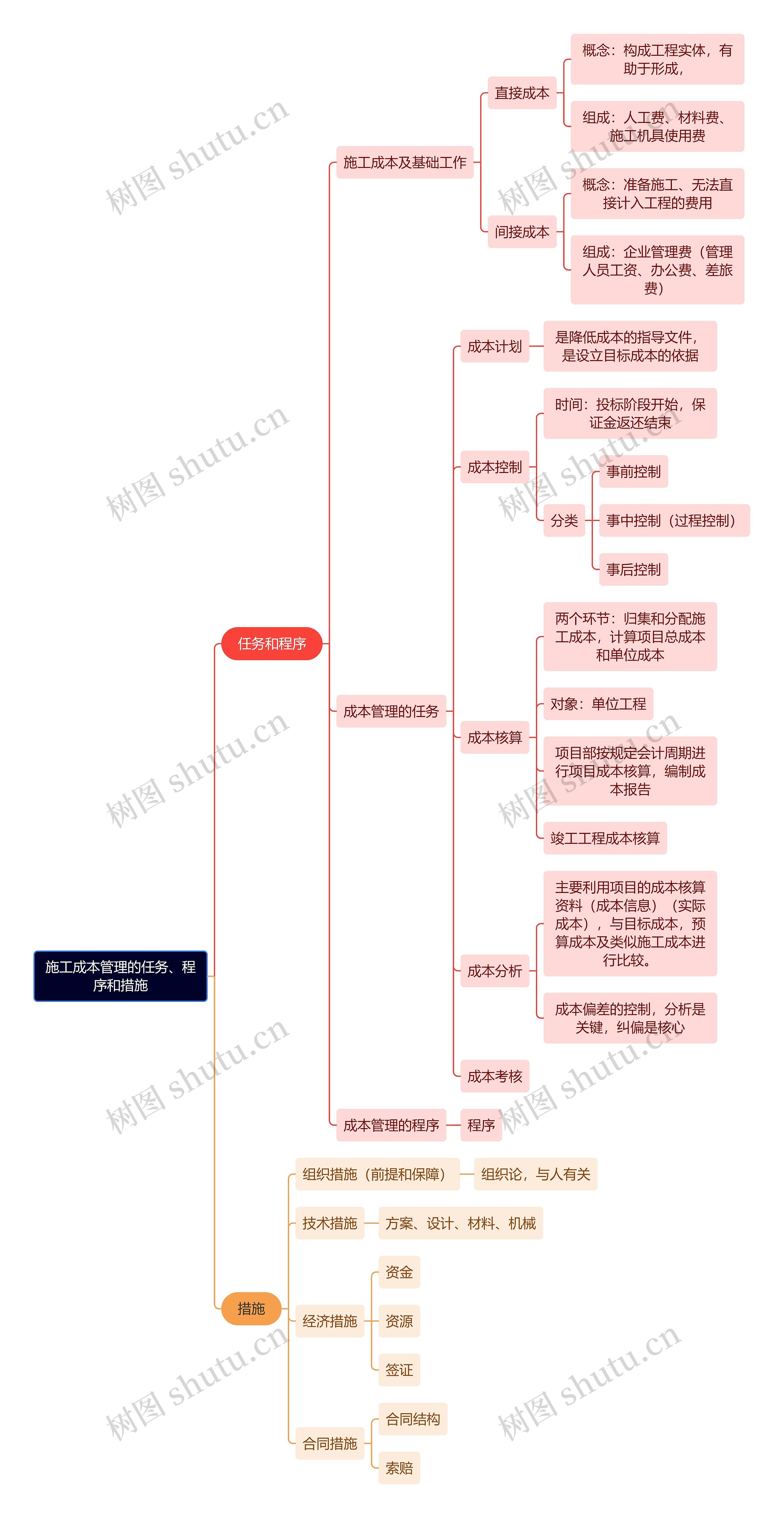 施工成本管理的任务、程序和措施思维导图高清图 施工成本管理的任务、程序和措施思维导图