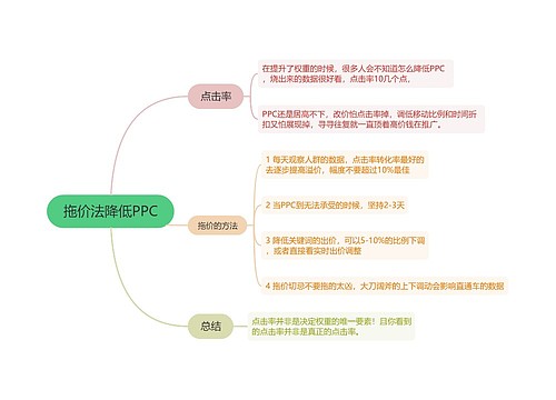 拖价法降低PPC的思维导图