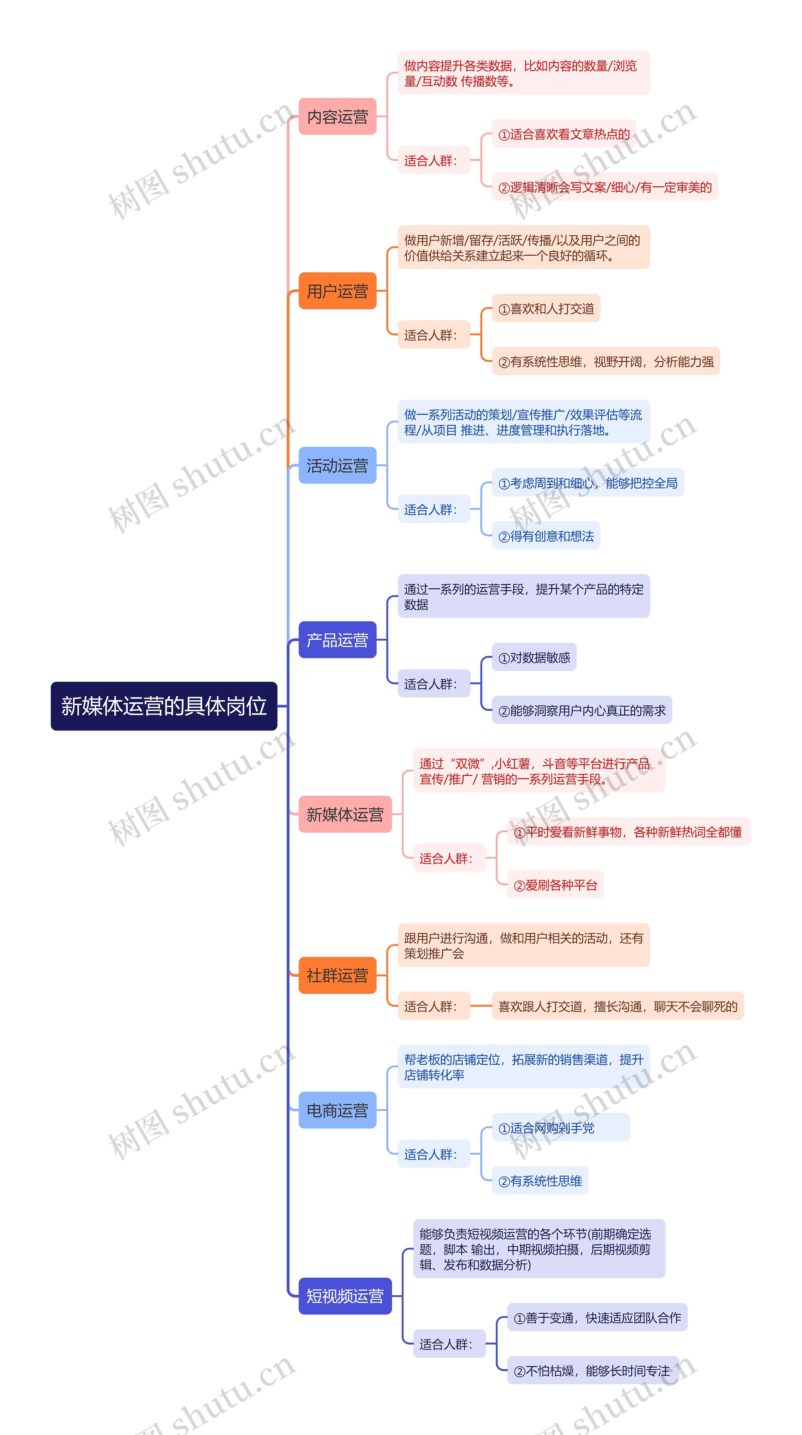 新媒体运营的具体岗位思维导图