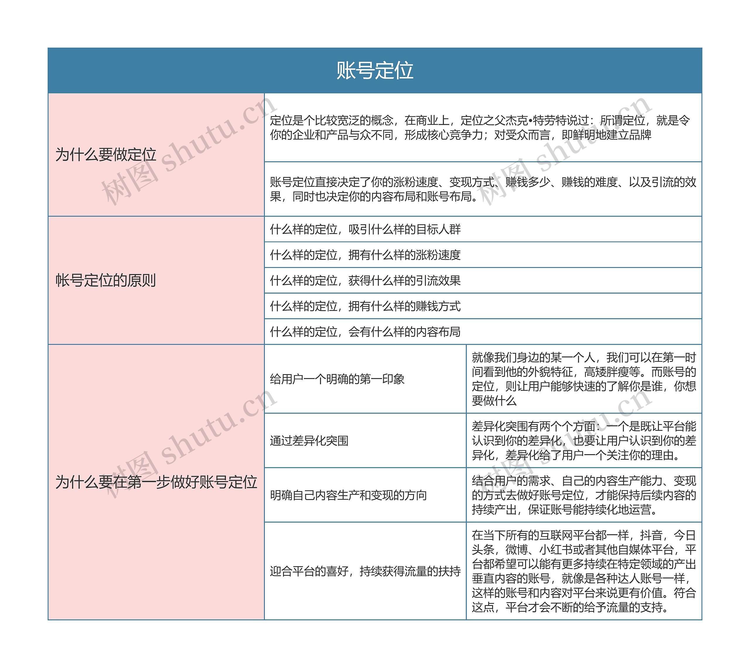 抖音运营  账号定位思维导图