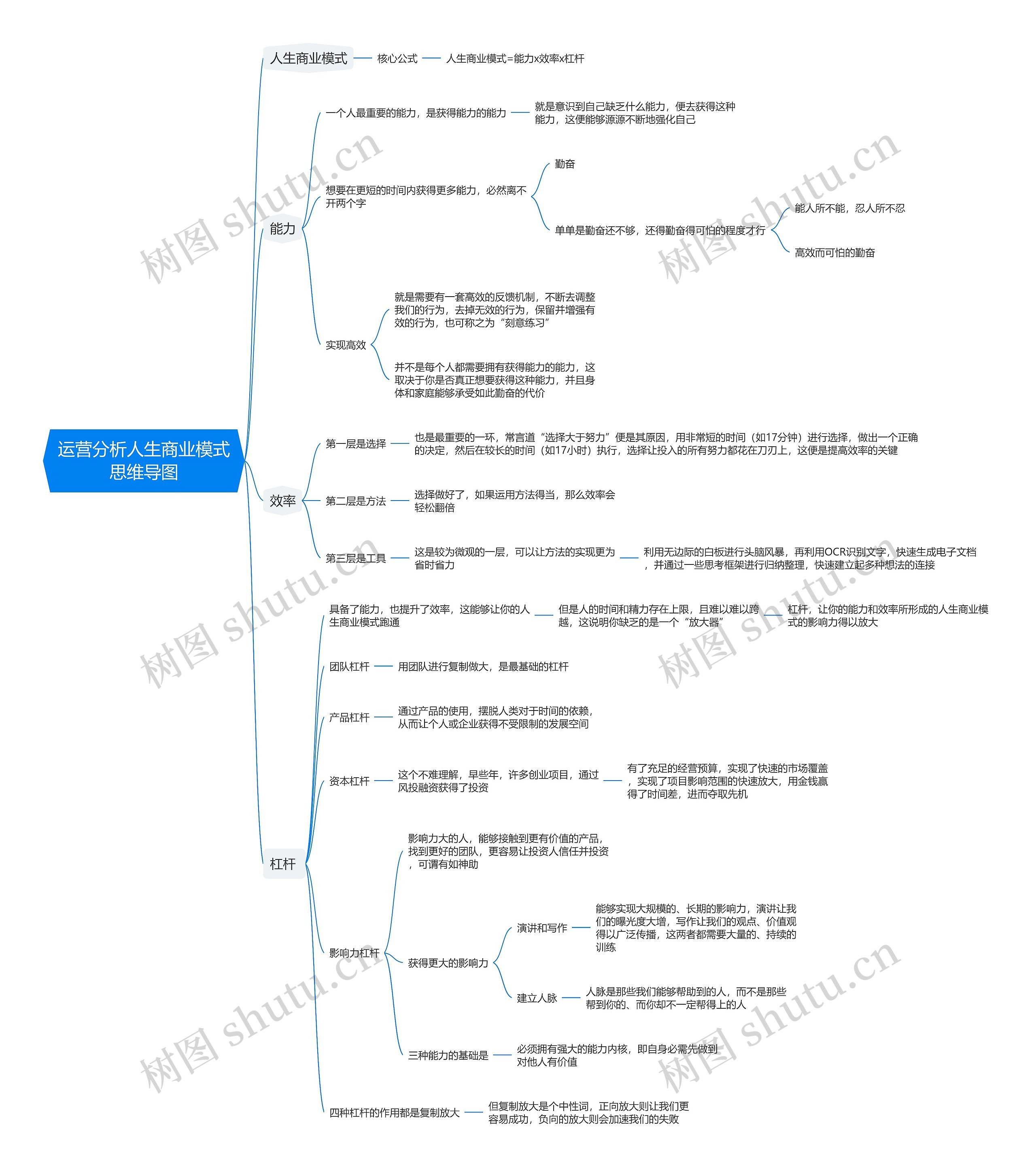 运营分析人生商业模式思维导图高清图 运营分析人生商业模式思维导图