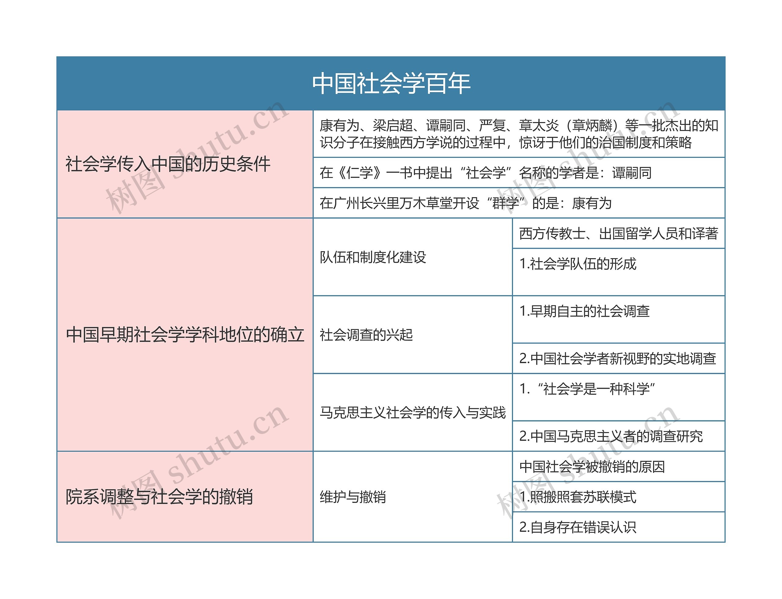 人力资源管理   中国社会学百年思维导图